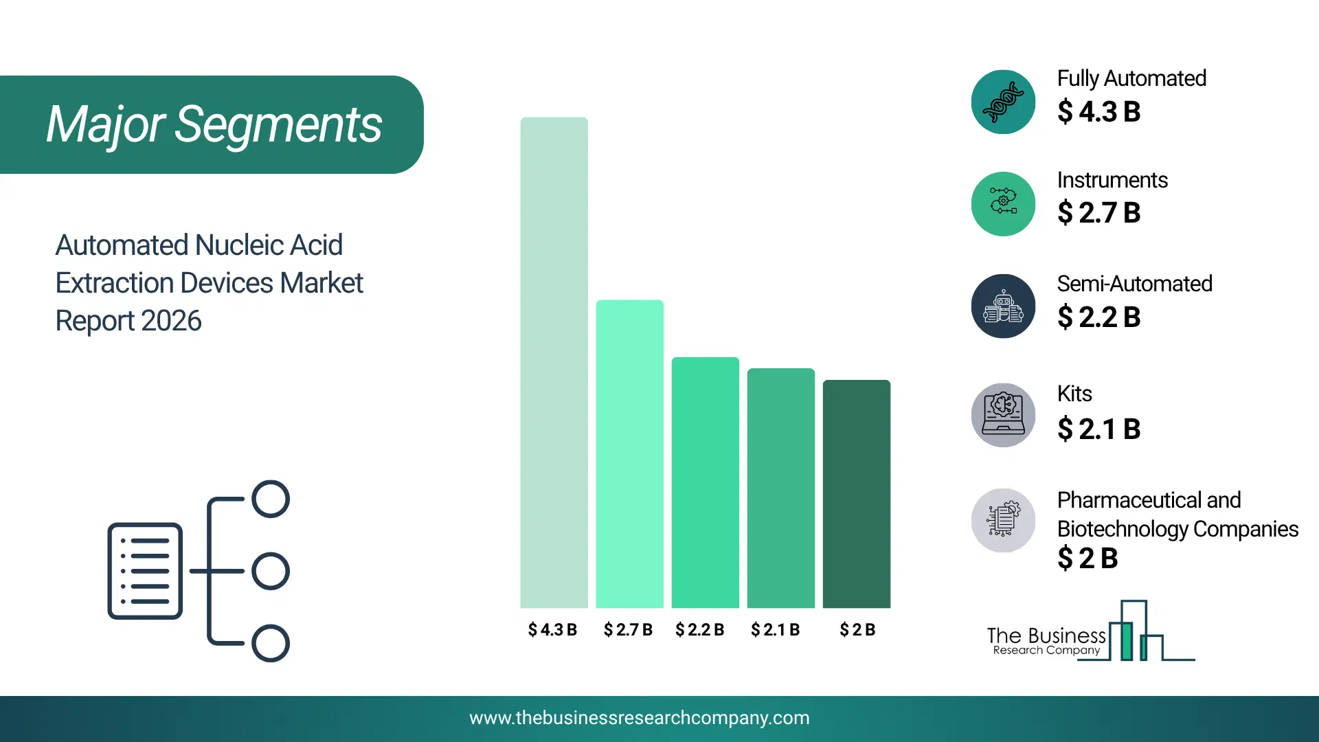 Automated Nucleic Acid Extraction Devices Market Major Segmentation Breakdown2026 Major Segmentation Breakdown Chart Of The Automated Nucleic Acid Extraction Devices Market.