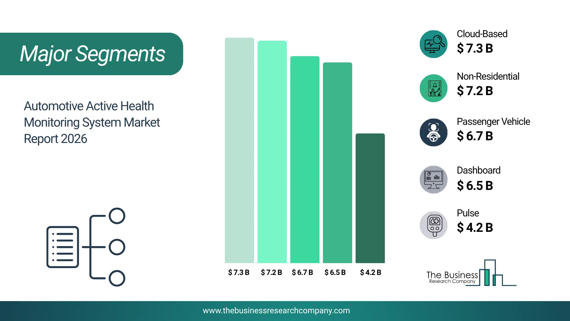 Automotive Active Health Monitoring System Market Major Segmentation Breakdown2026 Major Segmentation Breakdown Chart Of The Automotive Active Health Monitoring System Market.