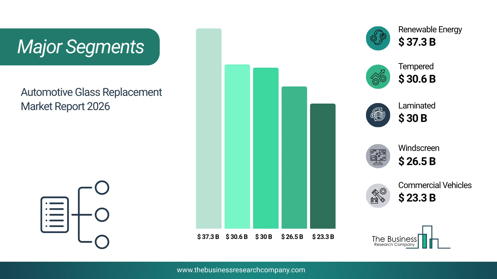 Automotive Glass Replacement Market Major Segmentation Breakdown2026 Major Segmentation Breakdown Chart Of The Automotive Glass Replacement Market.