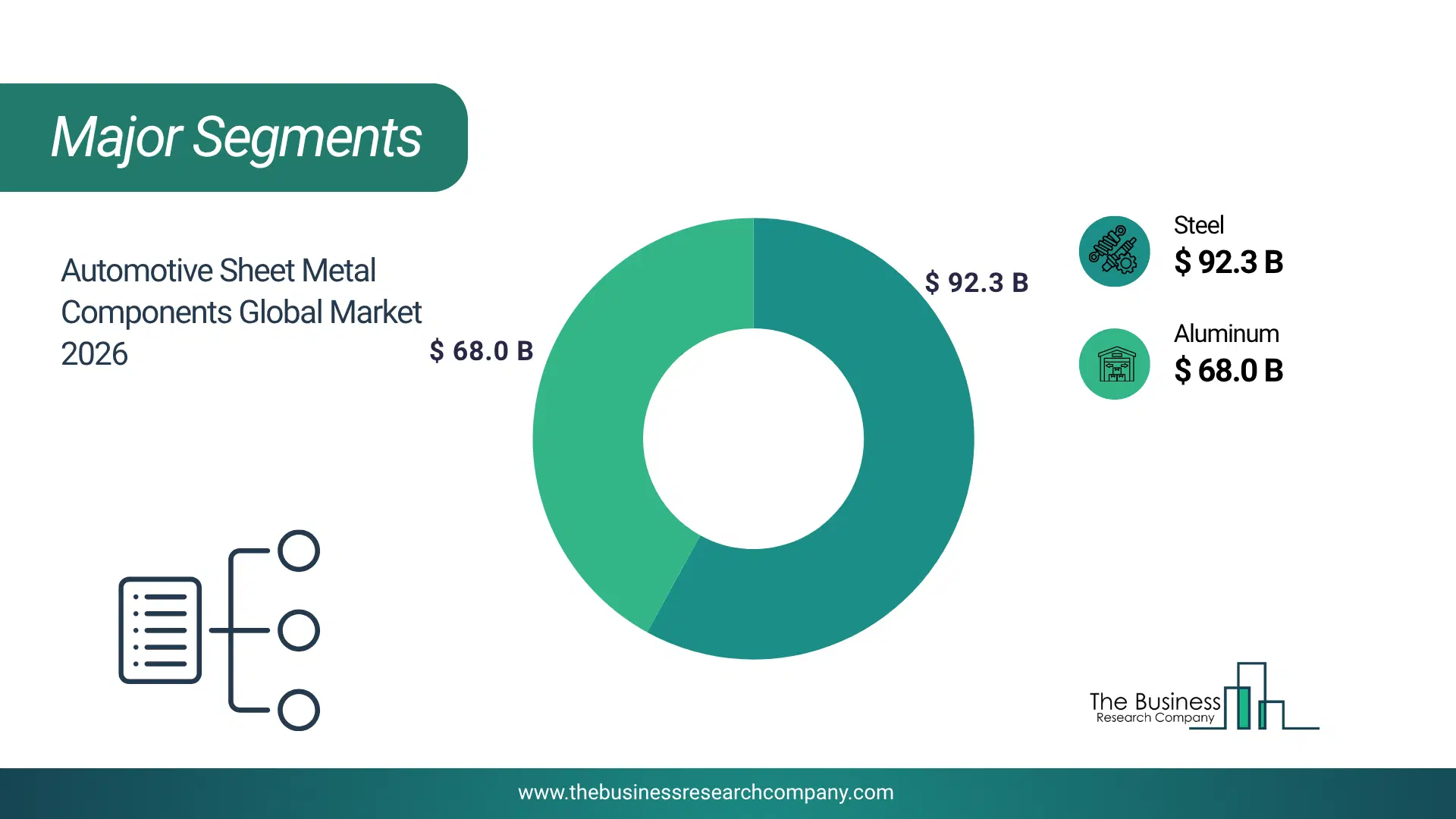 Automotive Sheet Metal Components Market Major Segmentation Breakdown2026 Major Segmentation Breakdown Chart Of The Automotive Sheet Metal Components Market.