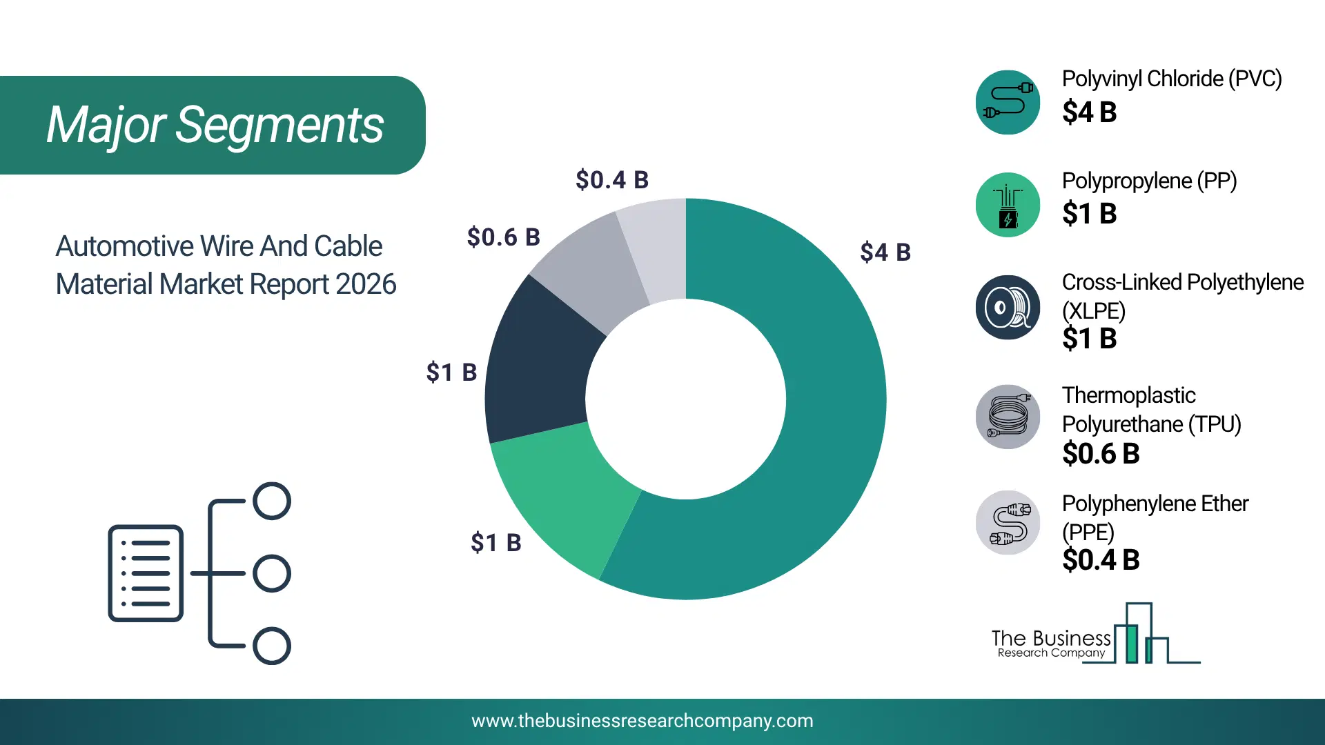 Automotive Wire And Cable Material Market Major Segmentation Breakdown2026 Major Segmentation Breakdown Chart Of The Automotive Wire And Cable Material Market.