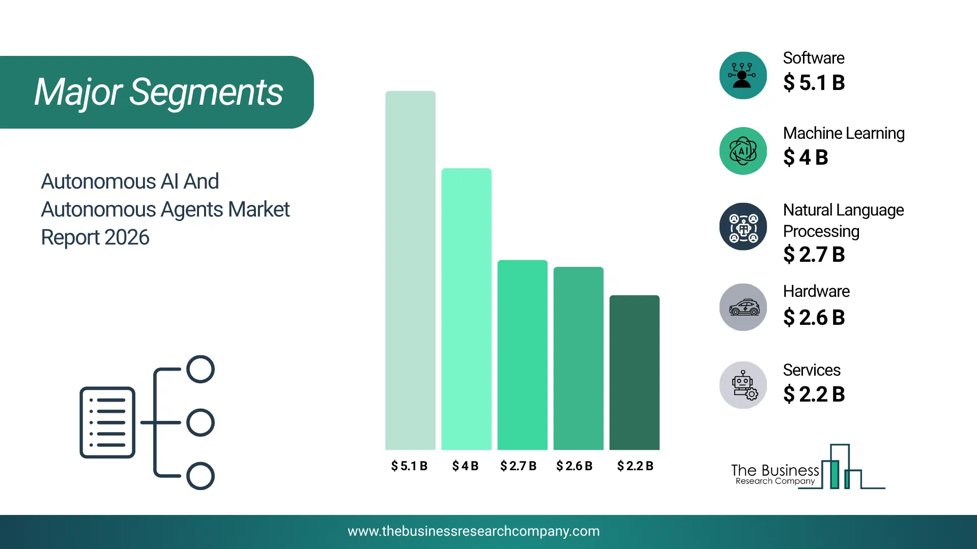 Autonomous Ai And Autonomous Agents Market Major Segmentation Breakdown2026 Major Segmentation Breakdown Chart Of The Autonomous Ai And Autonomous Agents Market.