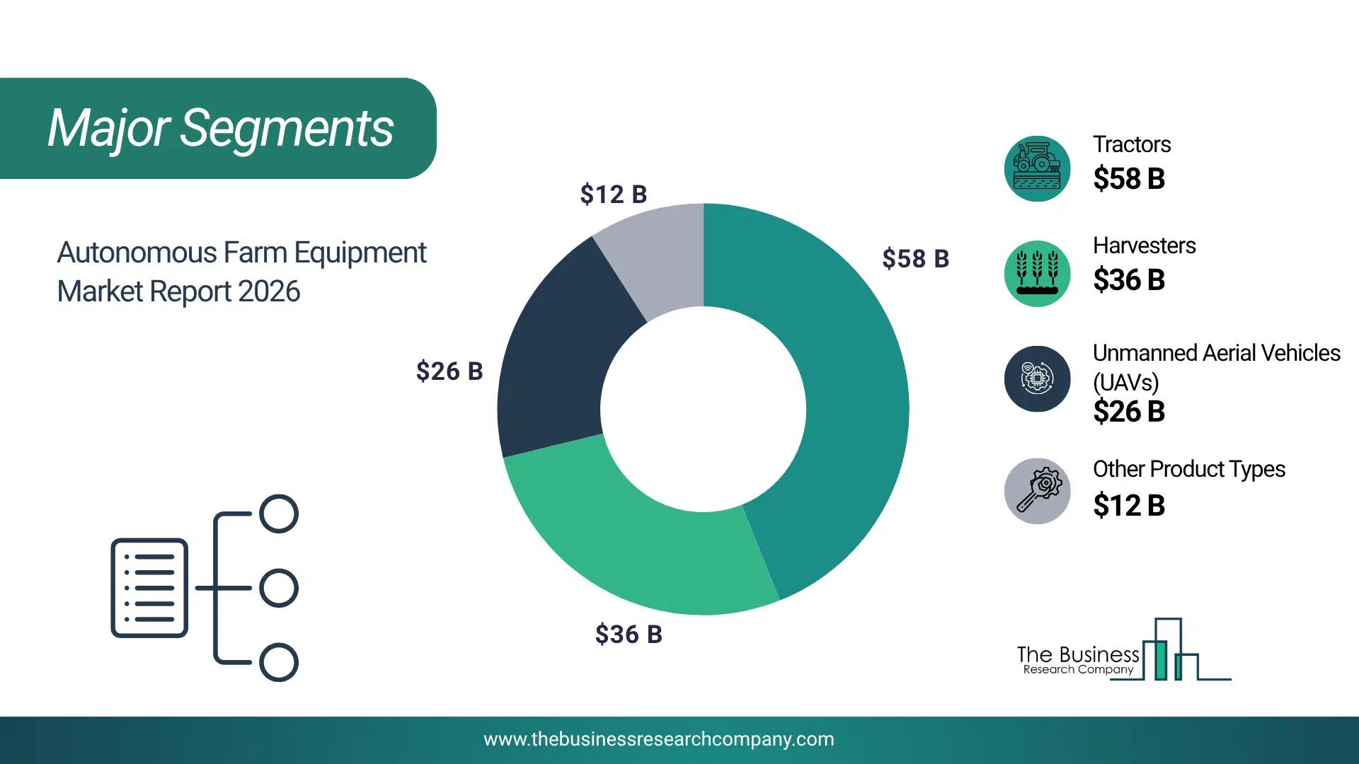 Autonomous Farm Equipment Market Major Segmentation Breakdown2026 Major Segmentation Breakdown Chart Of The Autonomous Farm Equipment Market.