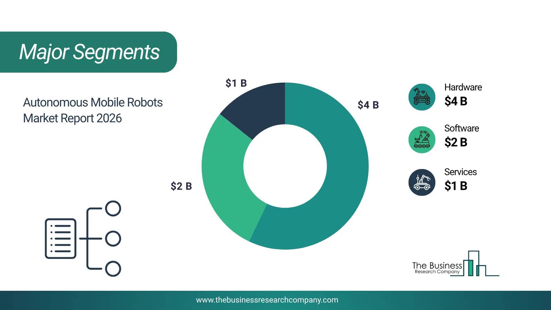 Autonomous Mobile Robots Market Major Segmentation Breakdown2026 Major Segmentation Breakdown Chart Of The Autonomous Mobile Robots Market.
