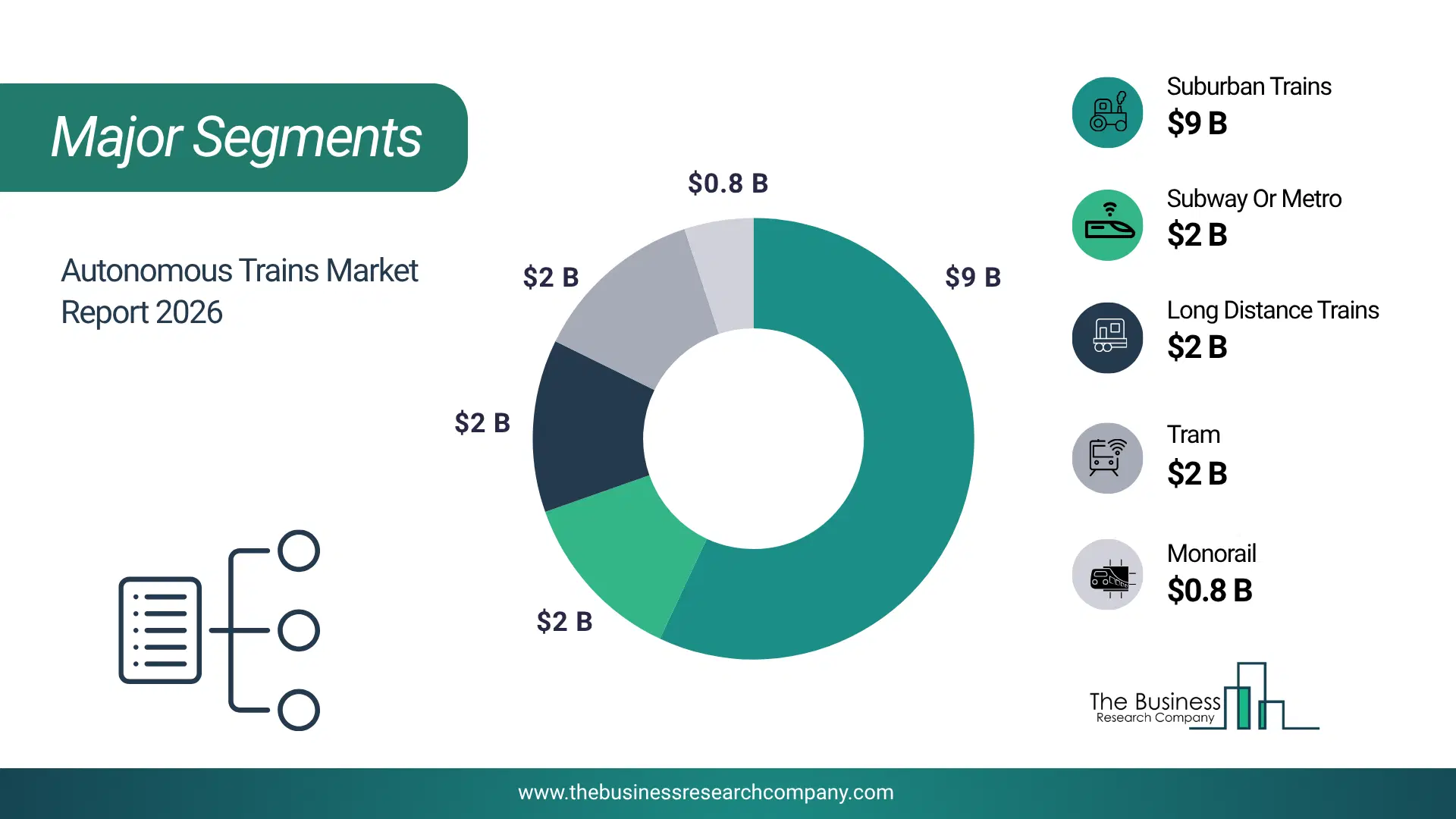 Autonomous Trains Market Major Segmentation Breakdown2026 Major Segmentation Breakdown Chart Of The Autonomous Trains Market.
