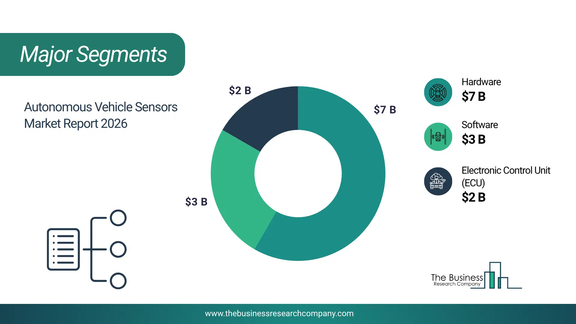 Autonomous Vehicle Sensors Market Major Segmentation Breakdown2026 Major Segmentation Breakdown Chart Of The Autonomous Vehicle Sensors Market.