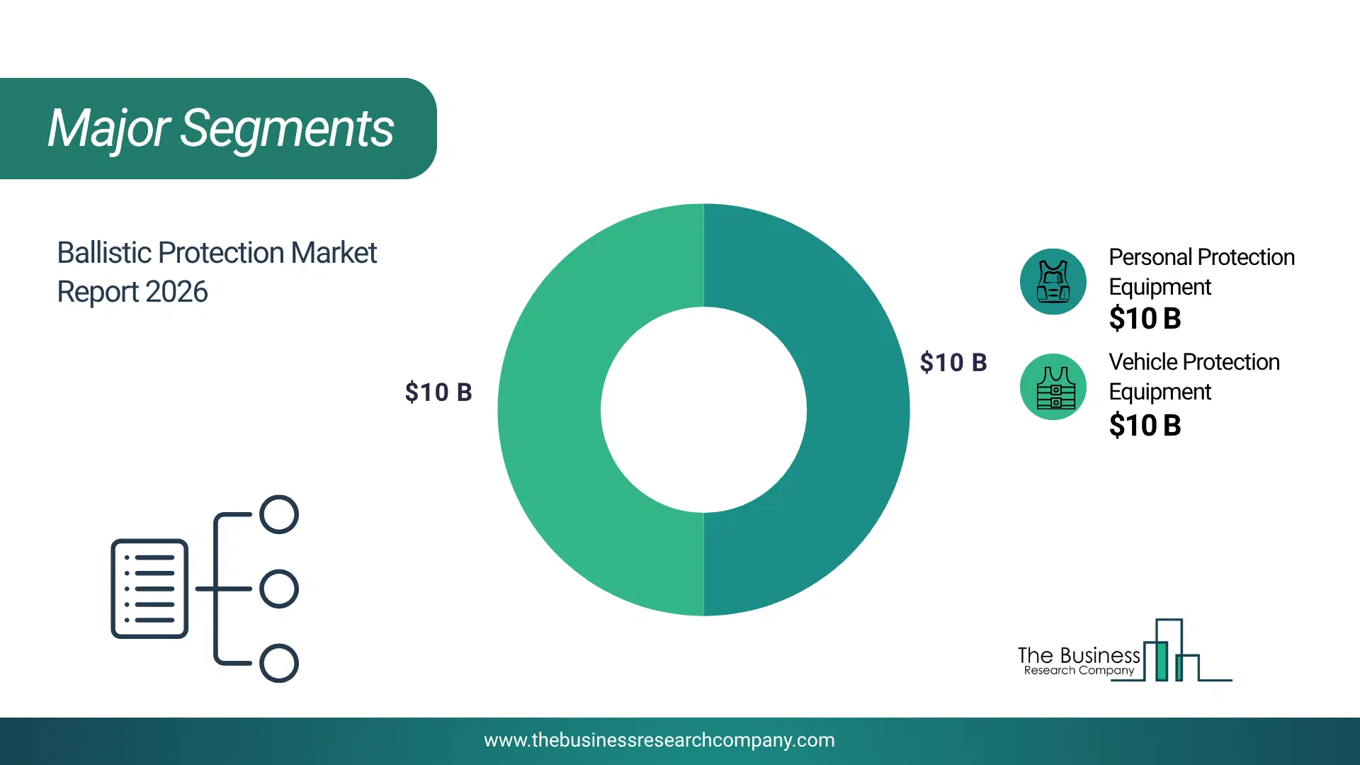 Ballistic Protection Market Major Segmentation Breakdown2026 Major Segmentation Breakdown Chart Of The Ballistic Protection Market.