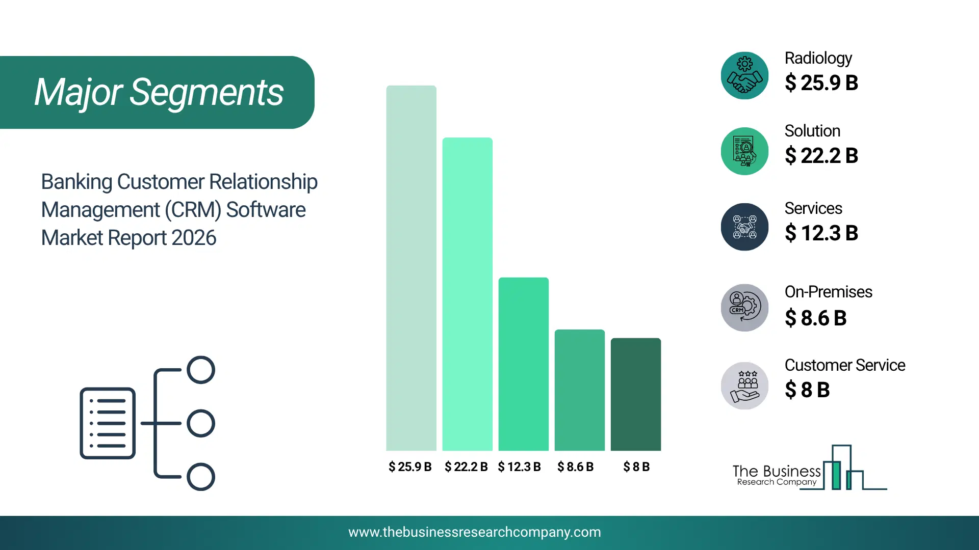 Banking Customer Relationship Management (Crm) Software Market Major Segmentation Breakdown2026 Major Segmentation Breakdown Chart Of The Banking Customer Relationship Management (Crm) Software Market.