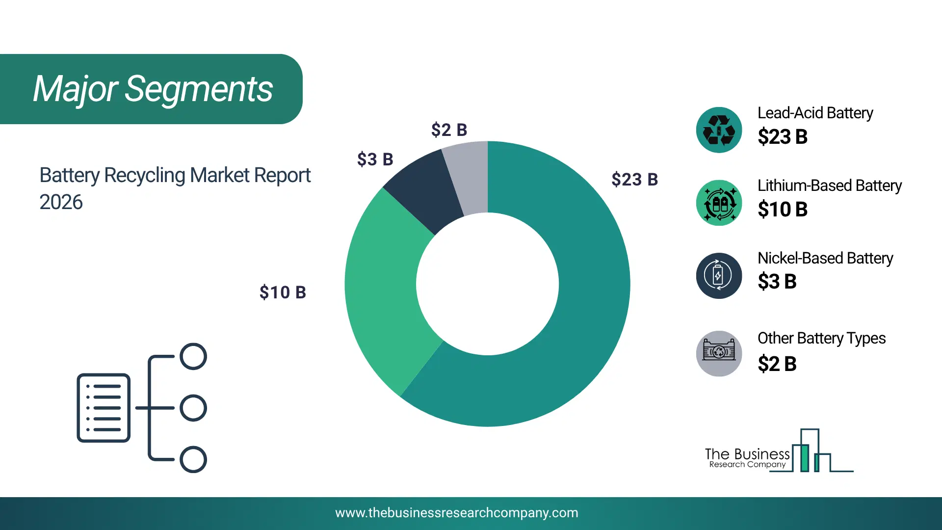 Battery Recycling Market Major Segmentation Breakdown2026 Major Segmentation Breakdown Chart Of The Battery Recycling Market.