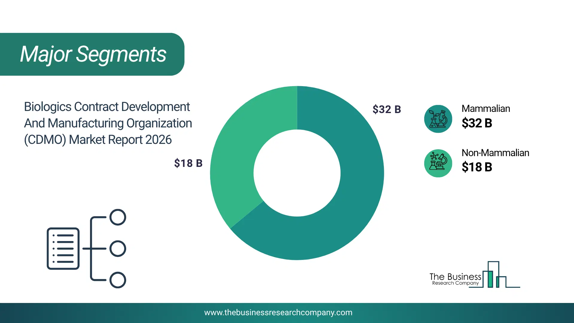 Biologics Contract Development Market Major Segmentation Breakdown2026 Major Segmentation Breakdown Chart Of The Biologics Contract Development Market.