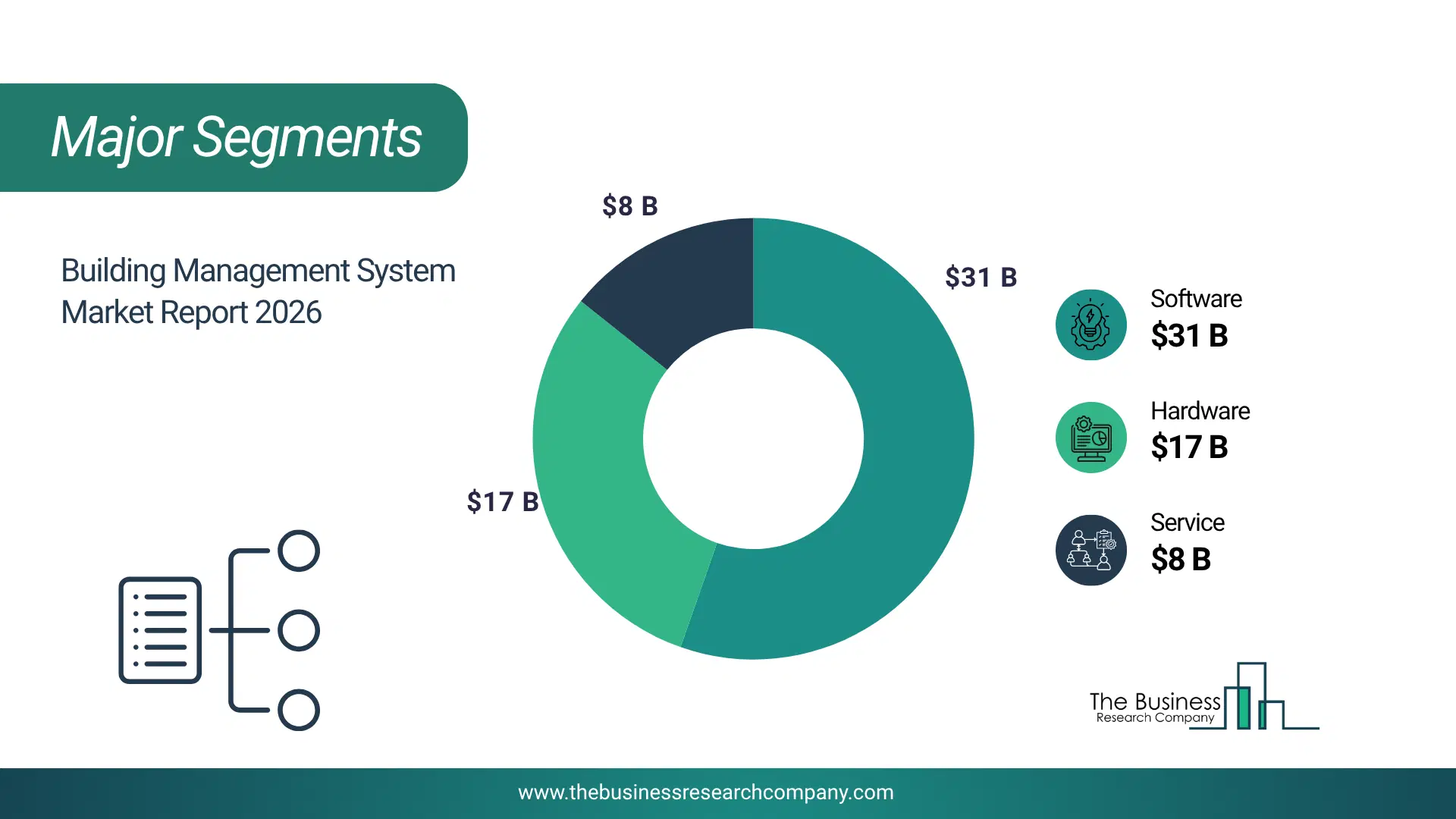 Building Management System Market Major Segmentation Breakdown2026 Major Segmentation Breakdown Chart Of The Building Management System Market.