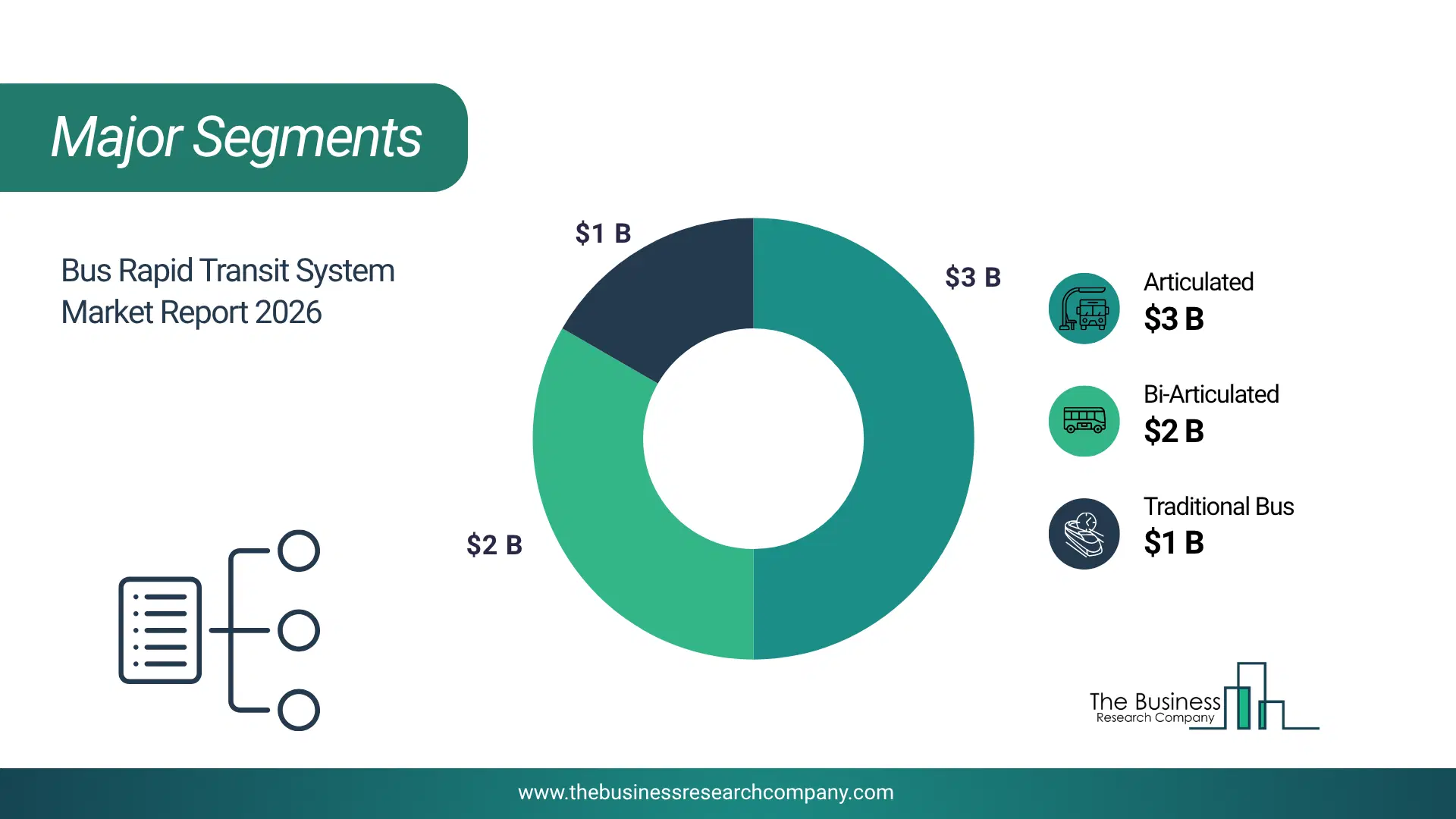Bus Rapid Transit System Market Major Segmentation Breakdown2026 Major Segmentation Breakdown Chart Of The Bus Rapid Transit System Market.