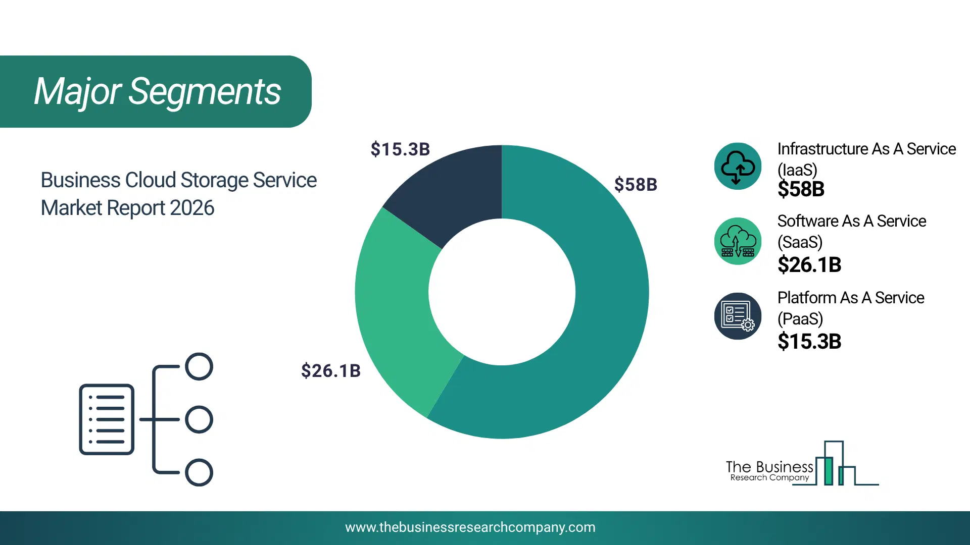Business Cloud Storage Service Market Major Segmentation Breakdown2026 Major Segmentation Breakdown Chart Of The Business Cloud Storage Service Market.