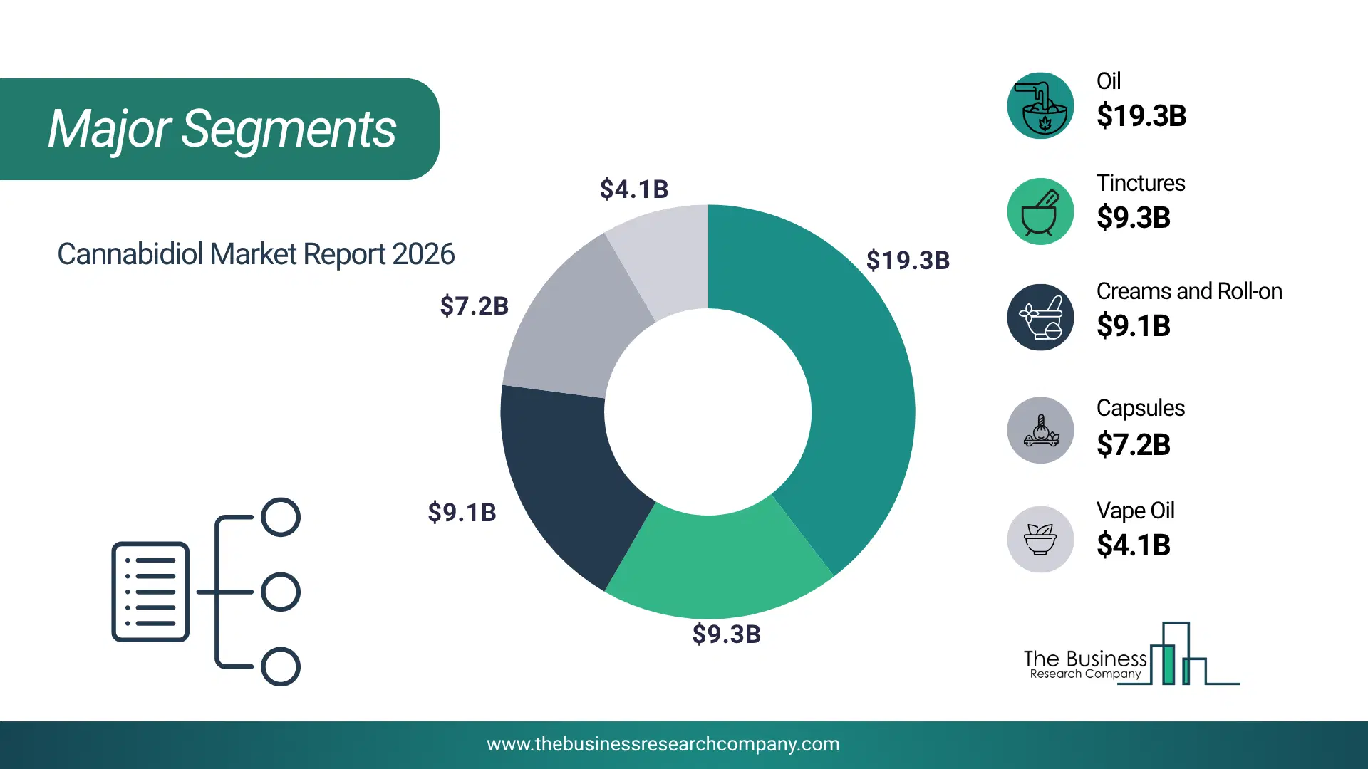 Cannabidiol Market Major Segmentation Breakdown2026 Major Segmentation Breakdown Chart Of The Cannabidiol Market.