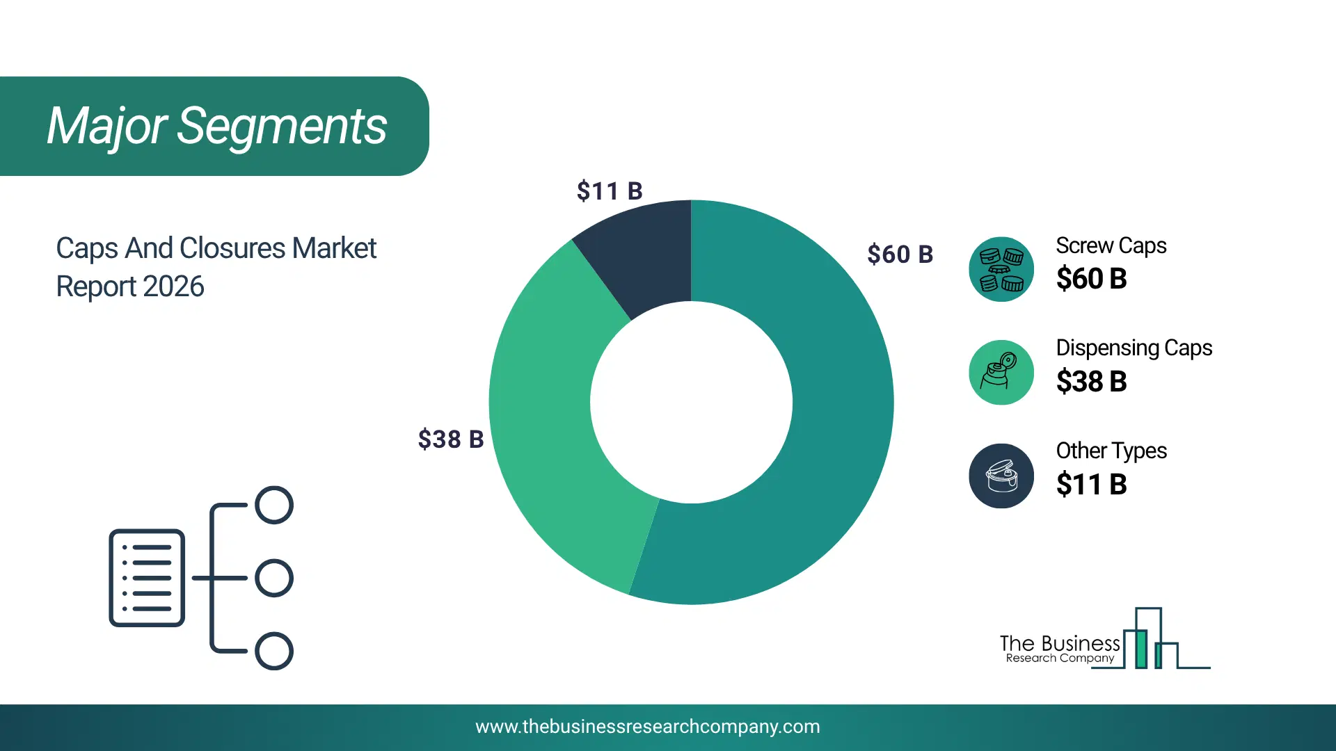 Caps And Closures Market Major Segmentation Breakdown2026 Major Segmentation Breakdown Chart Of The Caps And Closures Market.
