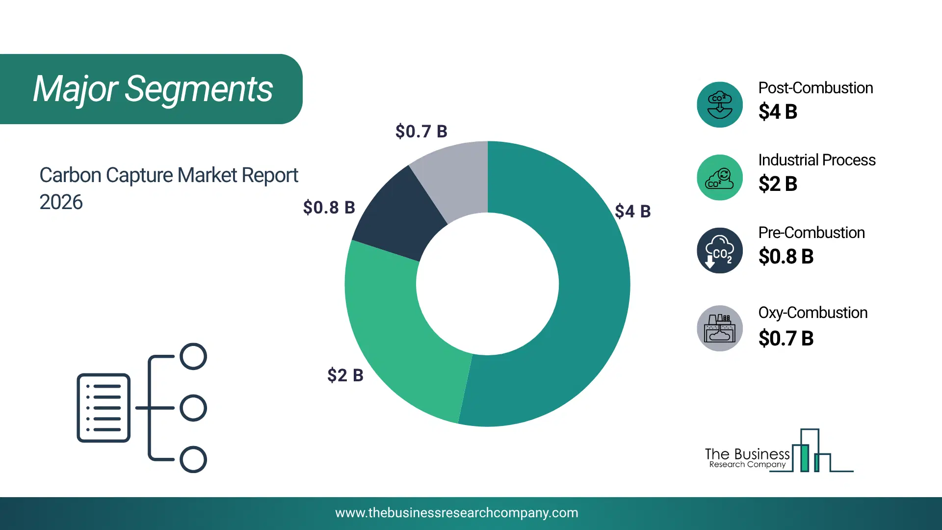 Carbon Capture Market Major Segmentation Breakdown2026 Major Segmentation Breakdown Chart Of The Carbon Capture Market.