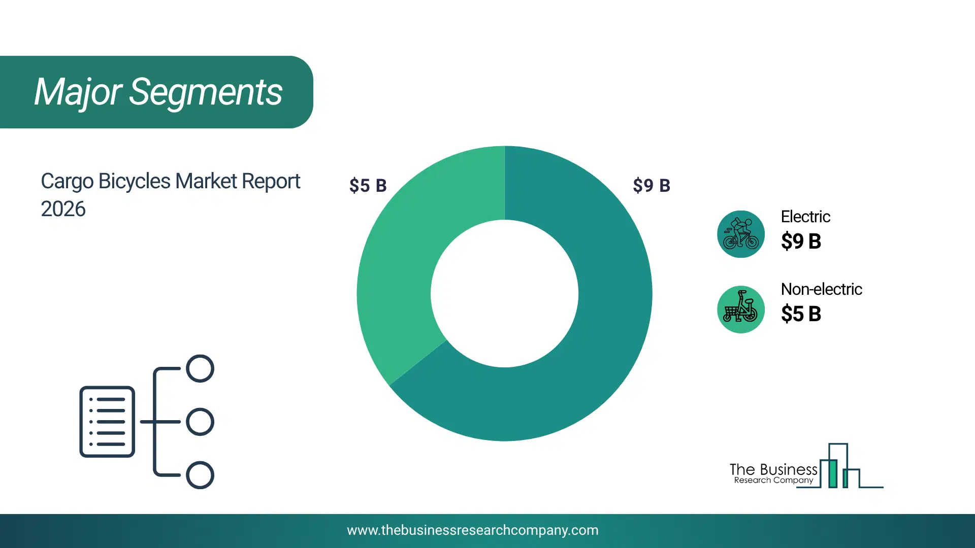 Cargo Bicycles Market Major Segmentation Breakdown2026 Major Segmentation Breakdown Chart Of The Cargo Bicycles Market.