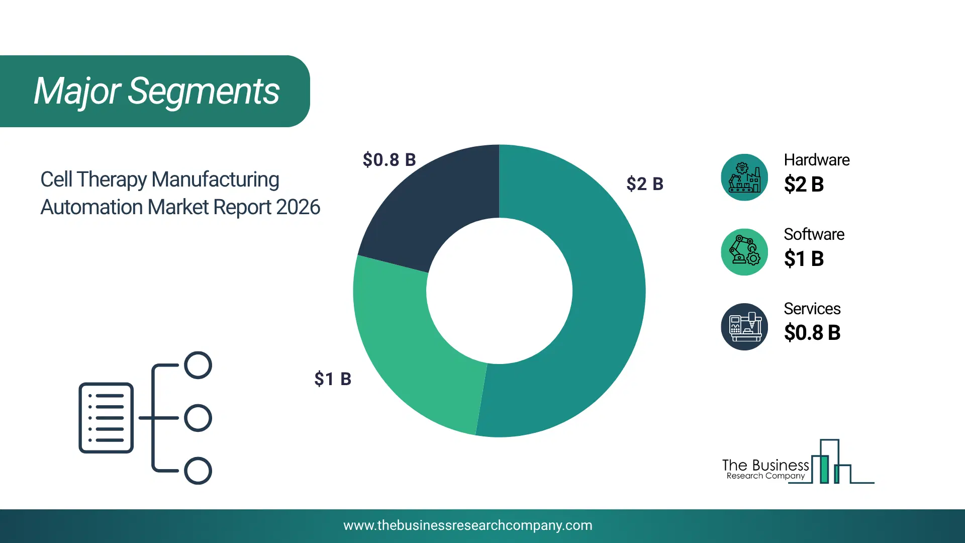 Cell Therapy Manufacturing Automation Market Major Segmentation Breakdown2026 Major Segmentation Breakdown Chart Of The Cell Therapy Manufacturing Automation Market.