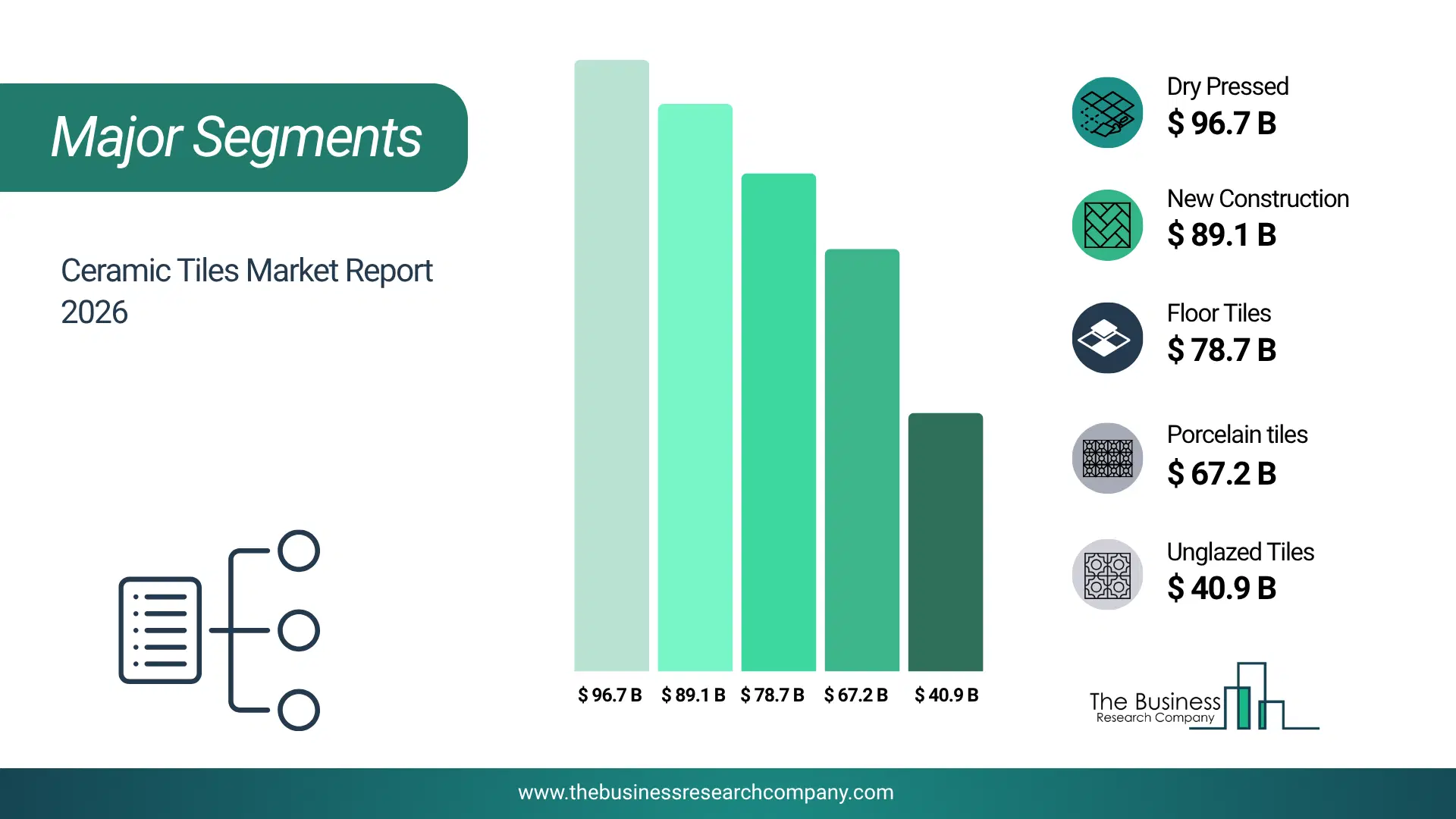 Ceramic Tiles Market Major Segmentation Breakdown2026 Major Segmentation Breakdown Chart Of The Ceramic Tiles Market.