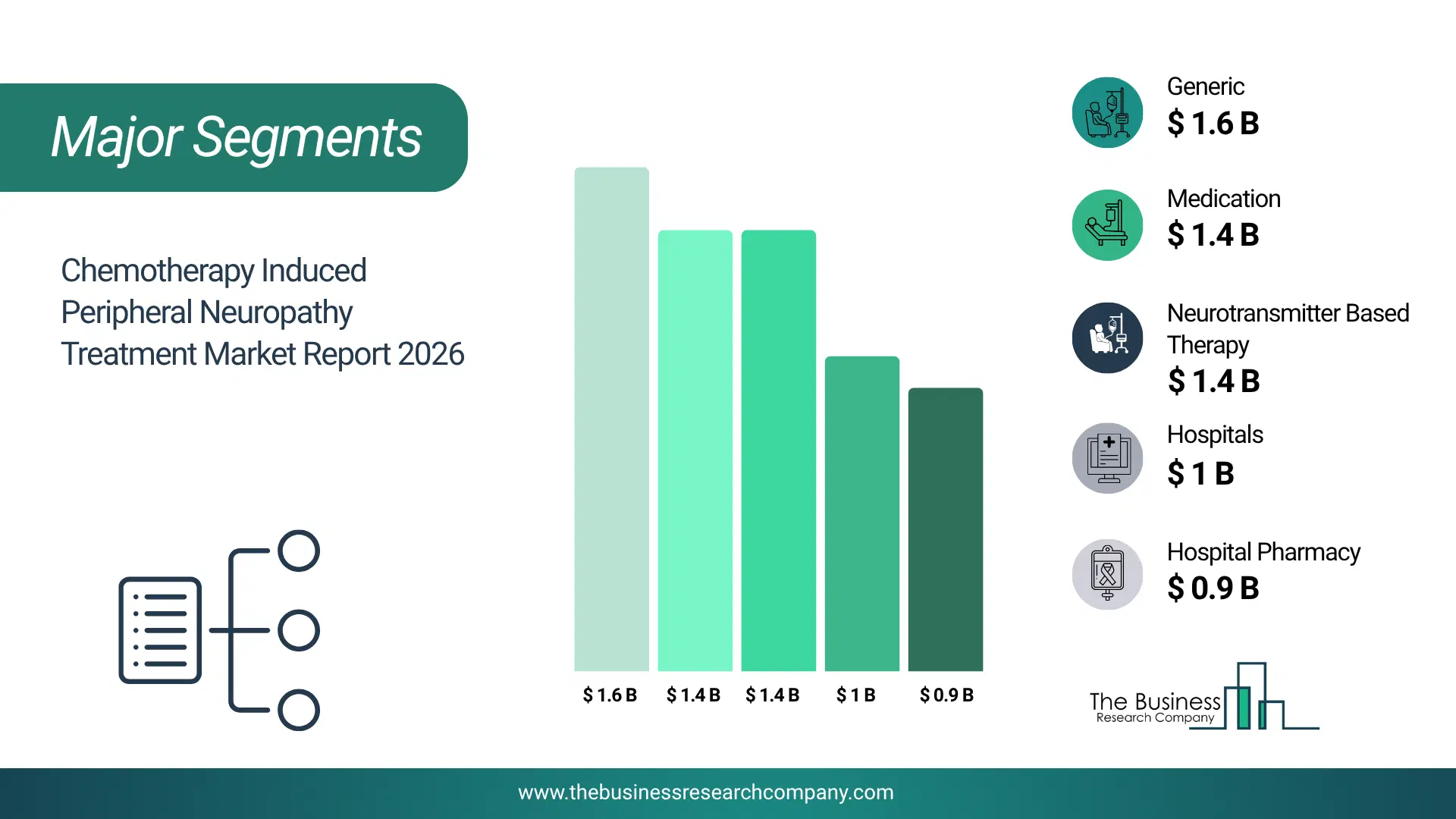 Chemotherapy Induced Peripheral Neuropathy Treatment Market Major Segmentation Breakdown2026 Major Segmentation Breakdown Chart Of The Chemotherapy Induced Peripheral Neuropathy Treatment Market.