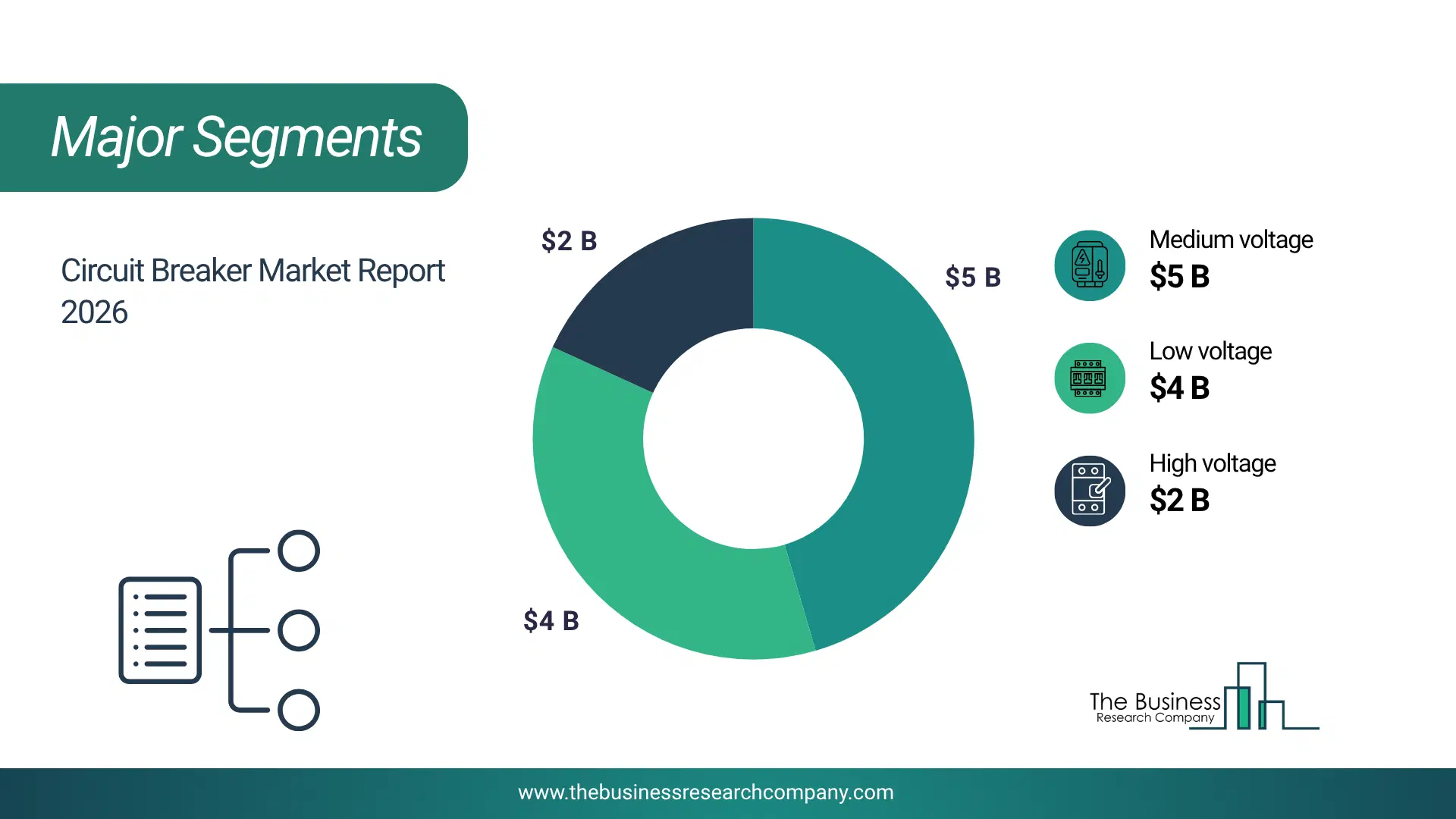 Circuit Breaker Market Major Segmentation Breakdown2026 Major Segmentation Breakdown Chart Of The Circuit Breaker Market.