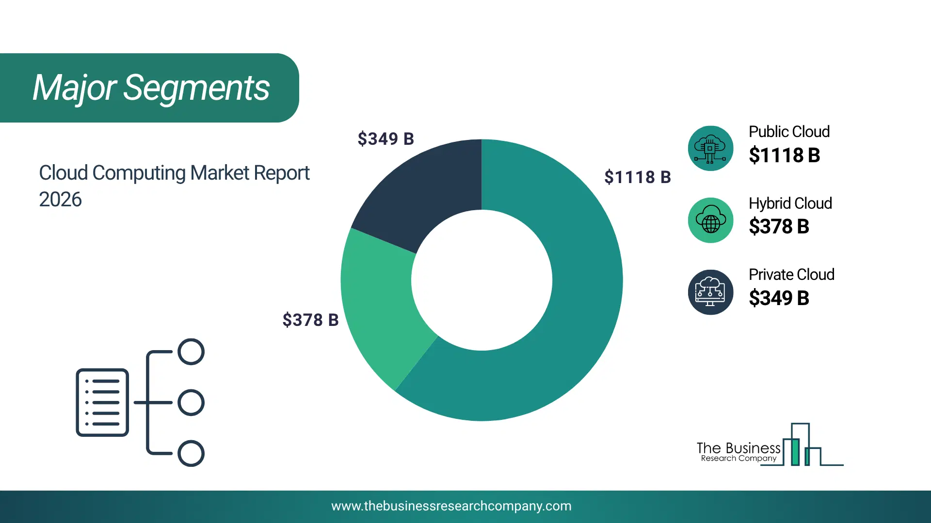 Cloud Computing Market Major Segmentation Breakdown2026 Major Segmentation Breakdown Chart Of The Cloud Computing Market.