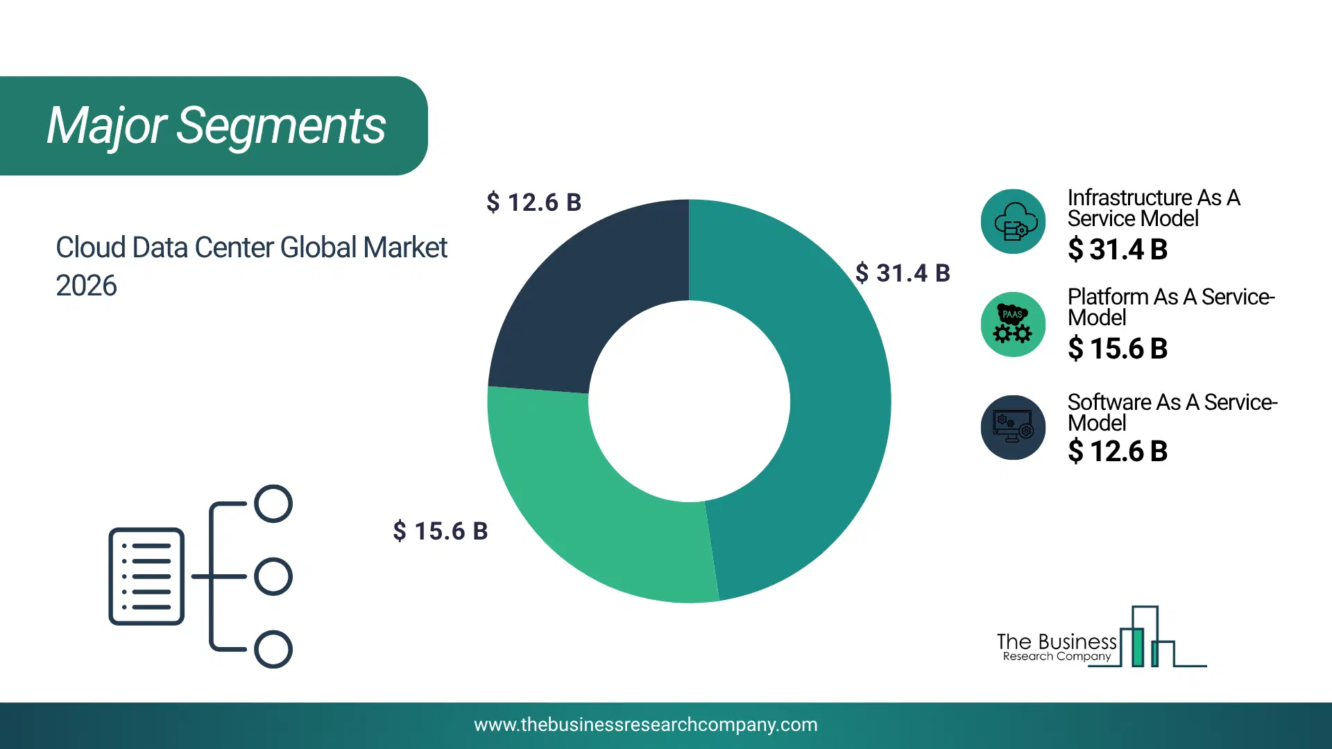 Cloud Data Center Market Major Segmentation Breakdown2026 Major Segmentation Breakdown Chart Of The Cloud Data Center Market.