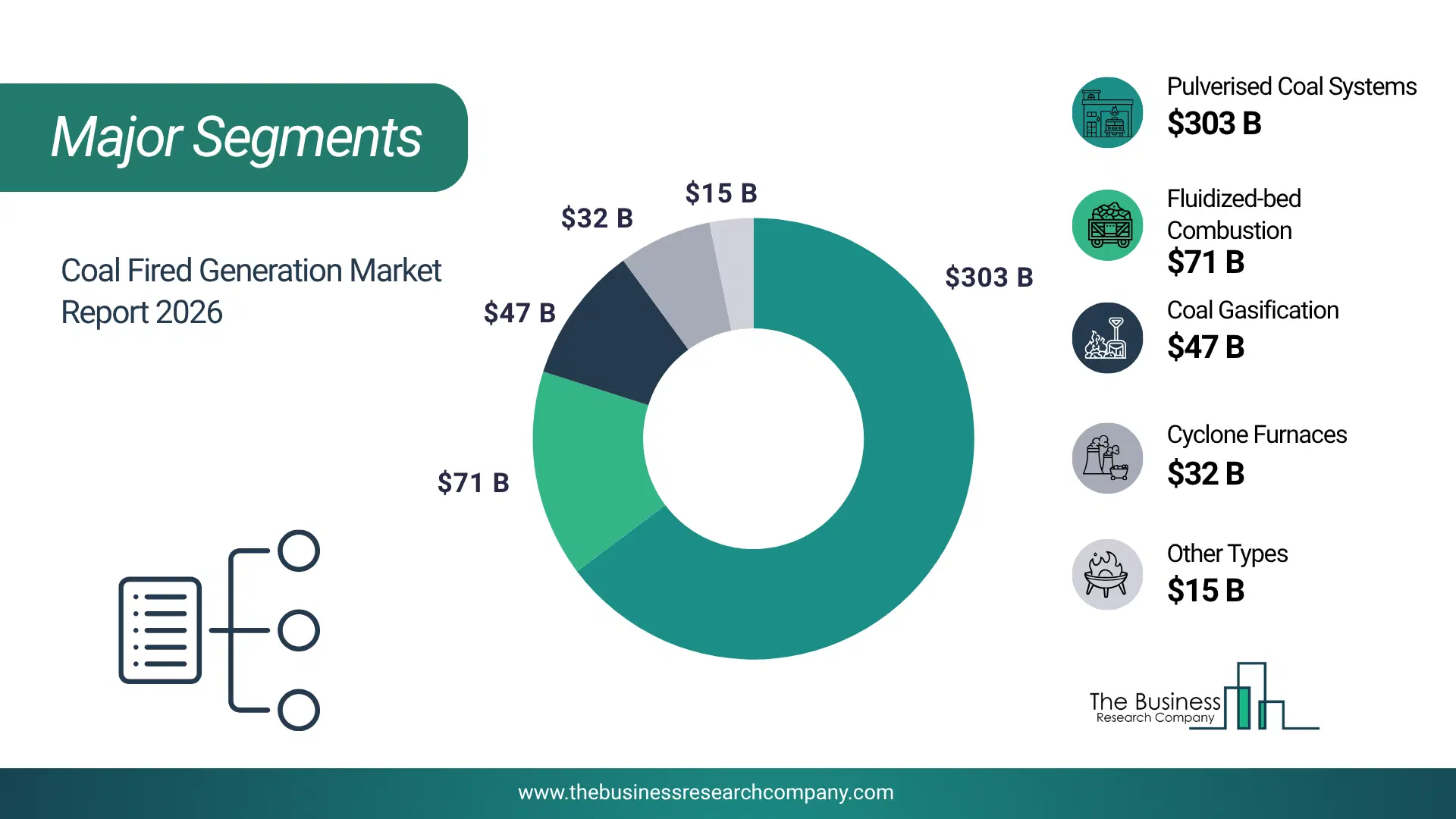 Coal Fired Generation Market Major Segmentation Breakdown2026 Major Segmentation Breakdown Chart Of The Coal Fired Generation Market.