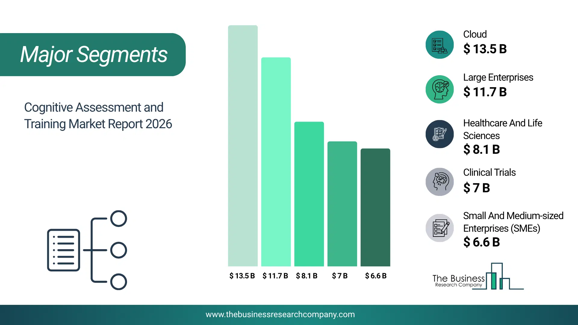 Cognitive Assessment And Training Market Major Segmentation Breakdown2026 Major Segmentation Breakdown Chart Of The Cognitive Assessment And Training Market.
