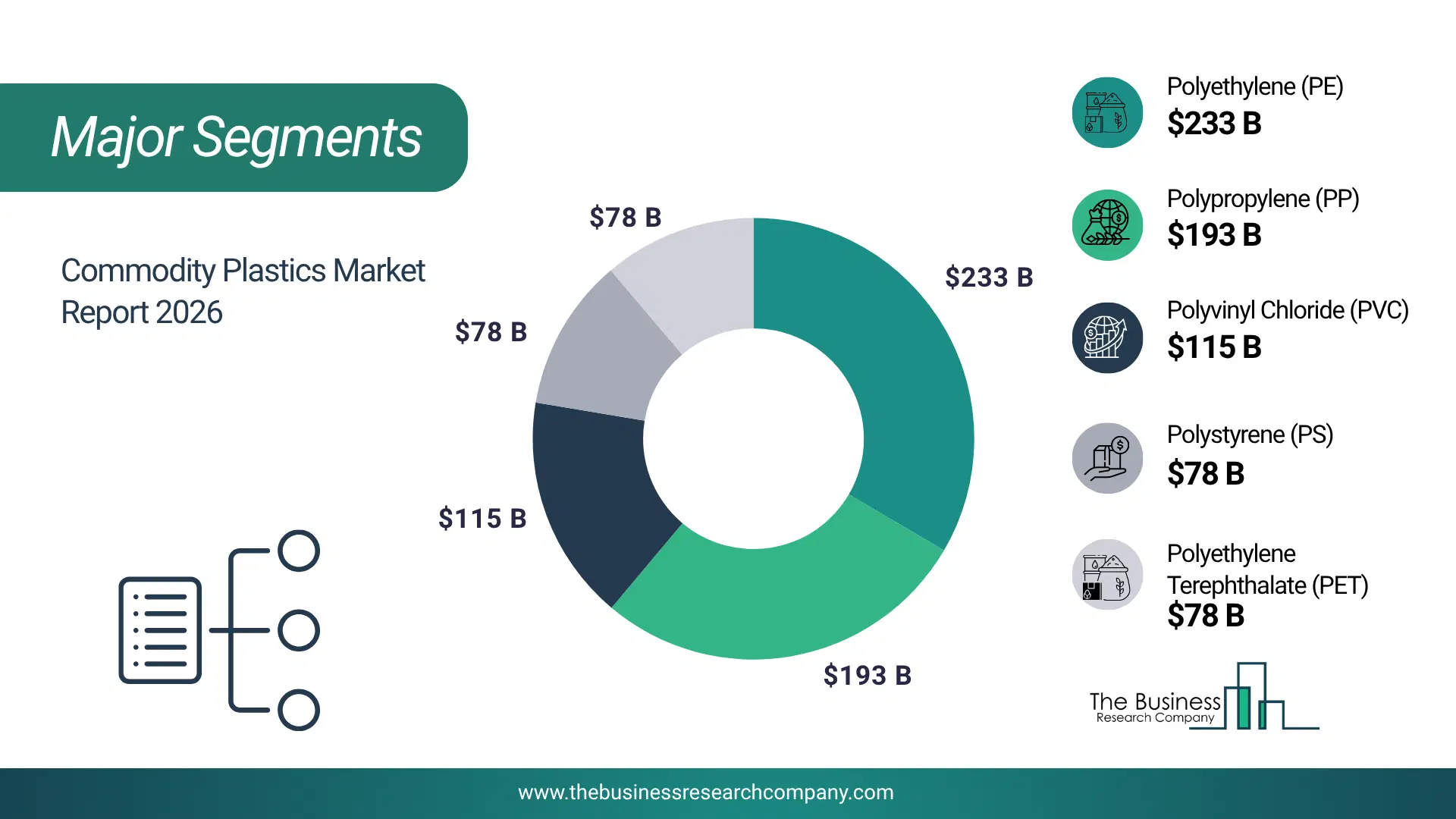 Commodity Plastics Market Major Segmentation Breakdown2026 Major Segmentation Breakdown Chart Of The Commodity Plastics Market.