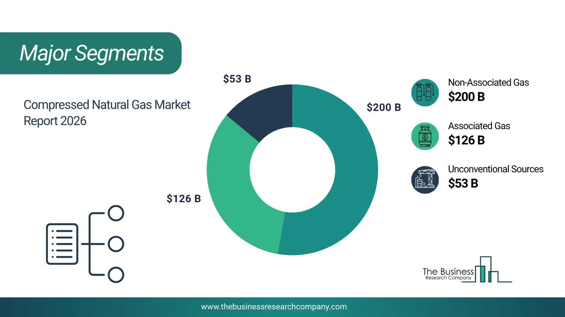 Compressed Natural Gas Market Major Segmentation Breakdown2026 Major Segmentation Breakdown Chart Of The Compressed Natural Gas Market.