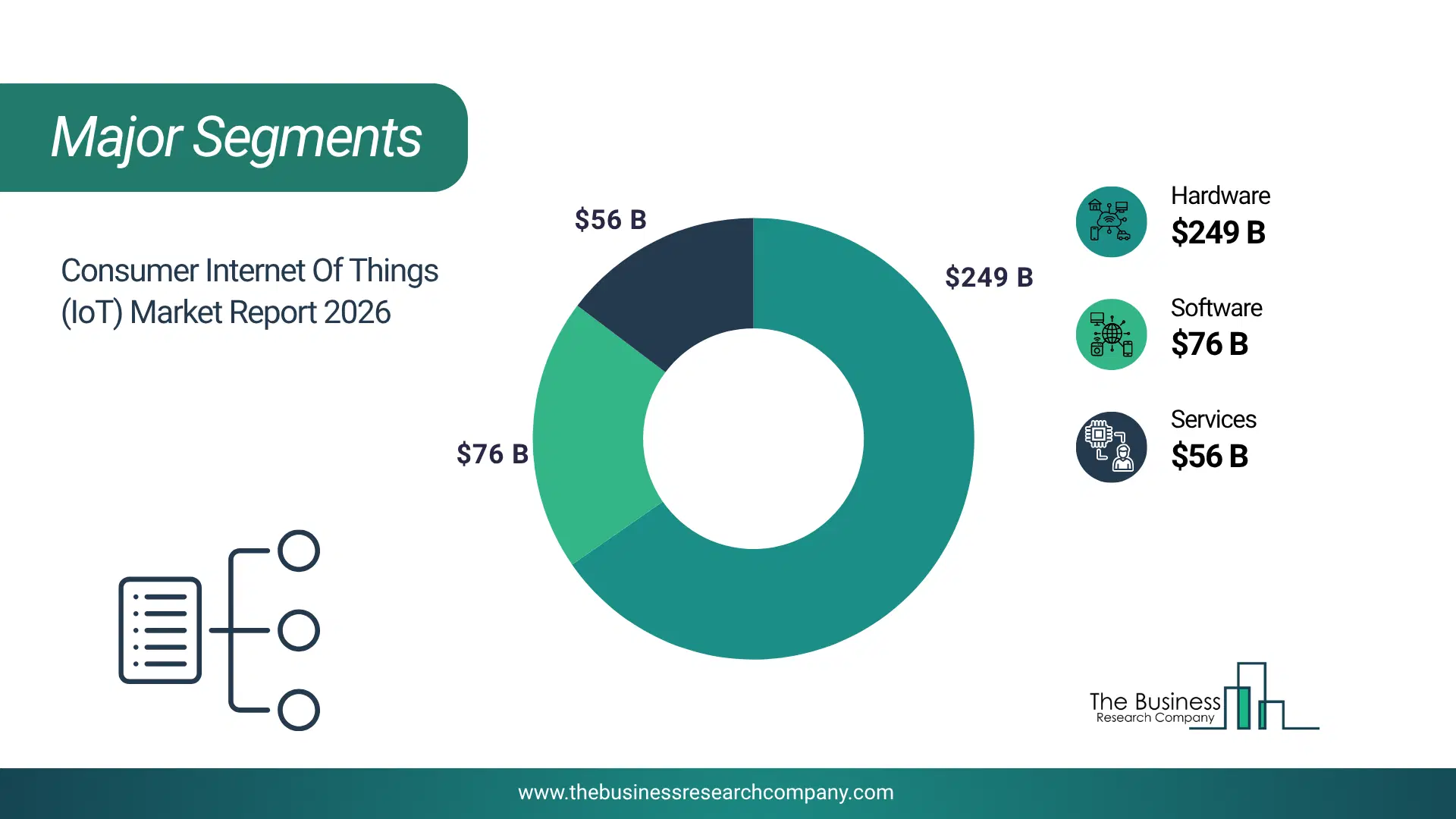 Consumer Internet Of Things (Iot) Market Major Segmentation Breakdown2026 Major Segmentation Breakdown Chart Of The Consumer Internet Of Things (Iot) Market.