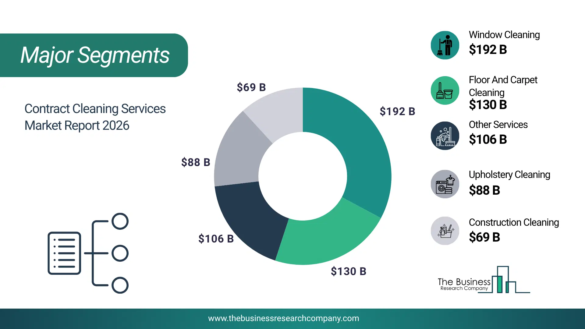 Contract Cleaning Services Market Major Segmentation Breakdown2026 Major Segmentation Breakdown Chart Of The Contract Cleaning Services Market.