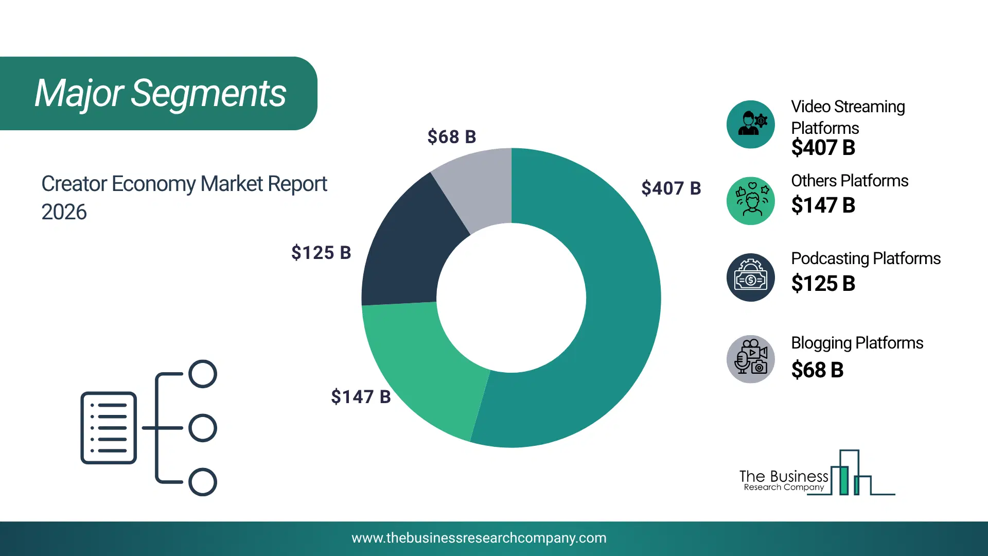 Creator Economy Market Major Segmentation Breakdown2026 Major Segmentation Breakdown Chart Of The Creator Economy Market.