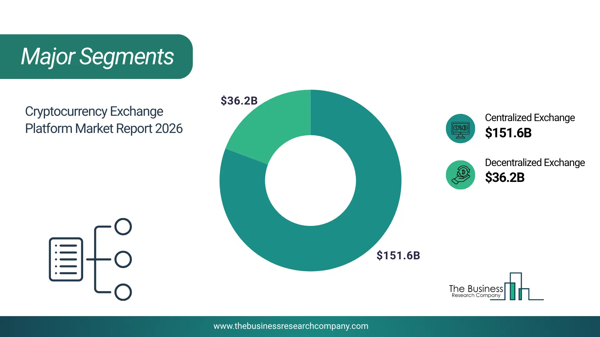 Cryptocurrency Exchange Platform Market Major Segmentation Breakdown2026 Major Segmentation Breakdown Chart Of The Cryptocurrency Exchange Platform Market.