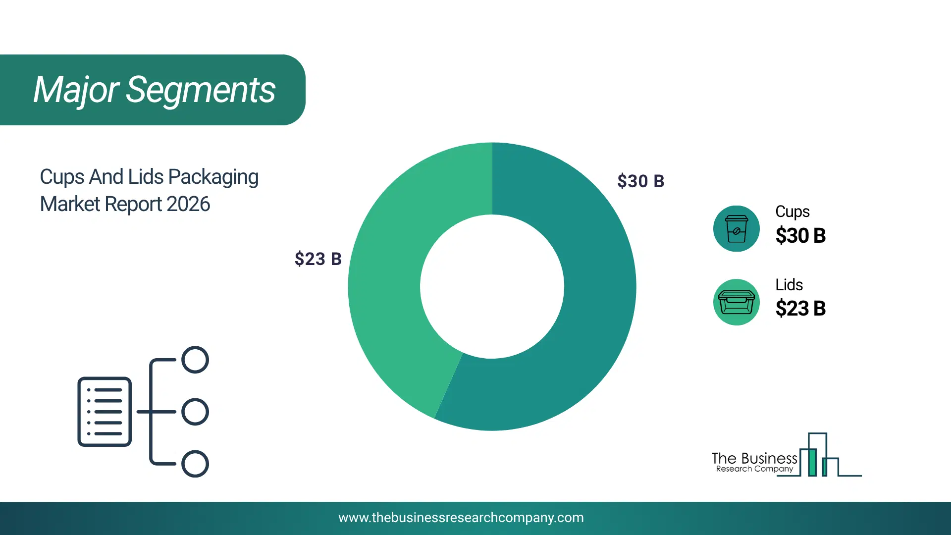 Cups And Lids Packaging Market Major Segmentation Breakdown2026 Major Segmentation Breakdown Chart Of The Cups And Lids Packaging Market.