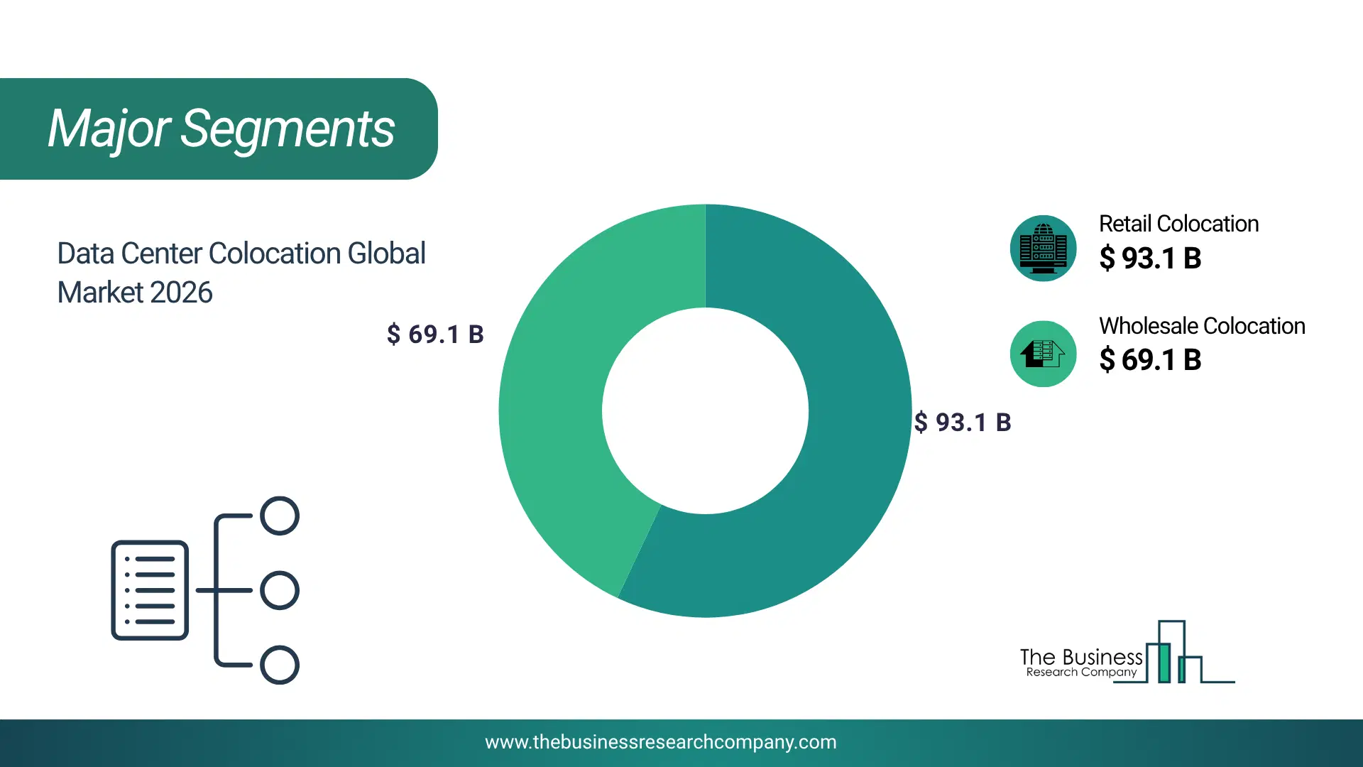 Data Center Colocation Market Major Segmentation Breakdown2026 Major Segmentation Breakdown Chart Of The Data Center Colocation Market.