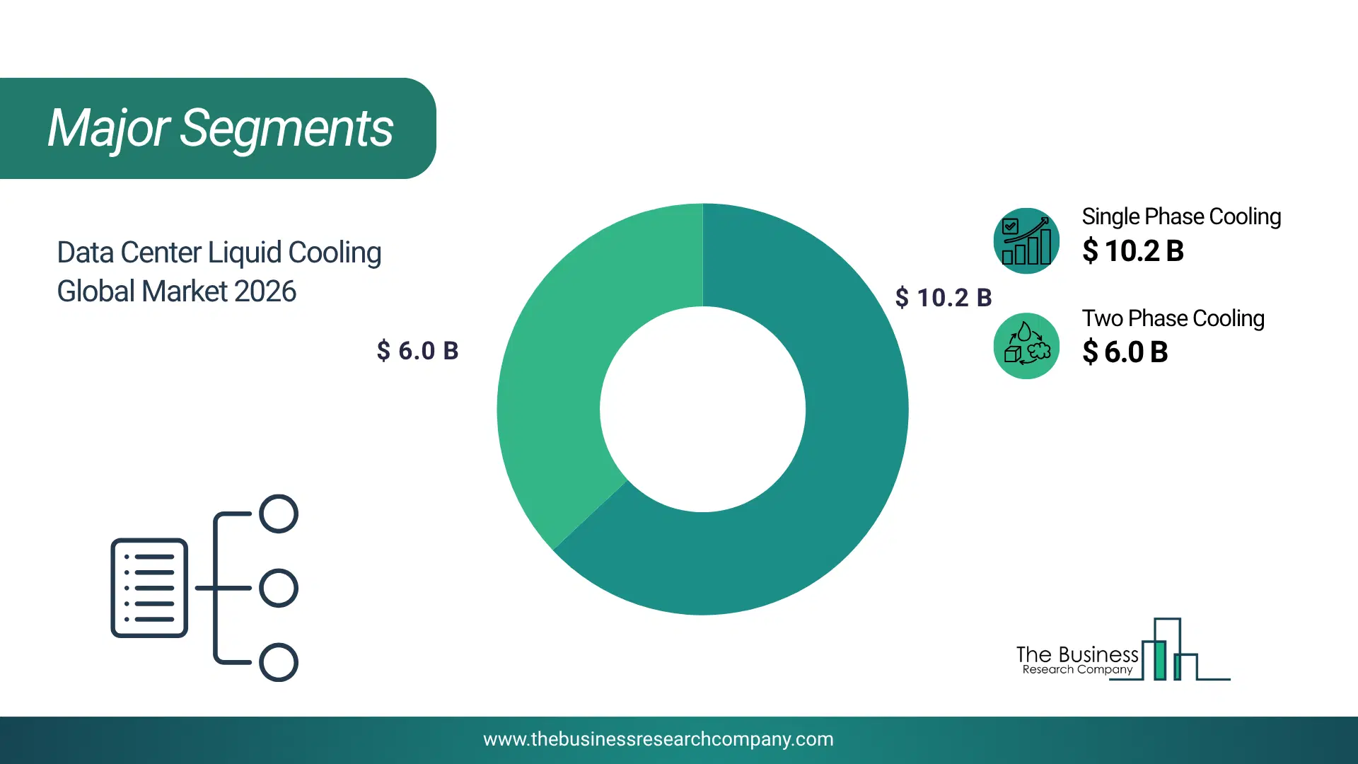 Data Center Liquid Cooling Market Major Segmentation Breakdown2026 Major Segmentation Breakdown Chart Of The Data Center Liquid Cooling Market.