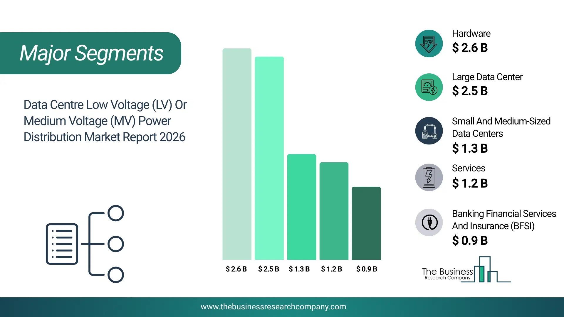 Data Center Low Voltage (Lv) Or Medium Voltage (Mv) Power Distribution Market Major Segmentation Breakdown2026 Major Segmentation Breakdown Chart Of The Data Center Low Voltage (Lv) Or Medium Voltage (Mv) Power Distribution Market.
