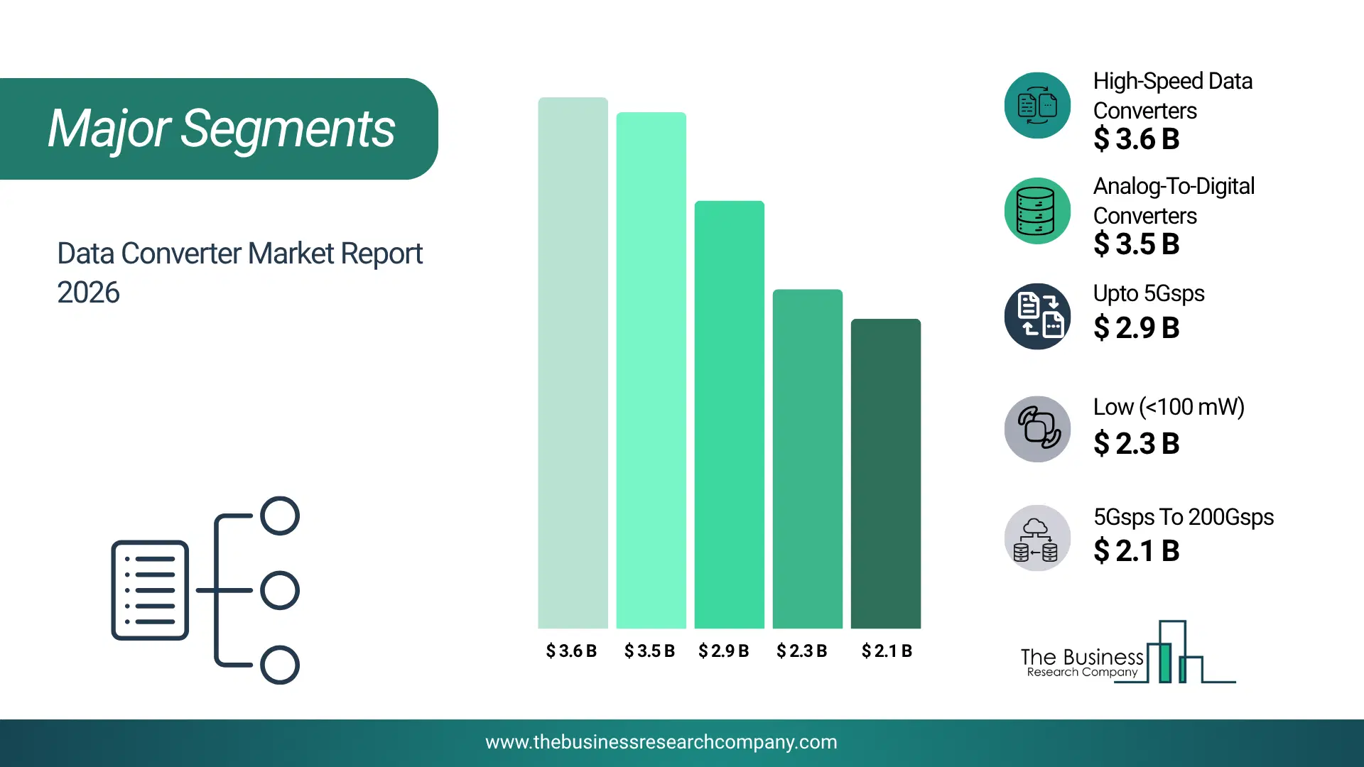 Data Converter Market Major Segmentation Breakdown2026 Major Segmentation Breakdown Chart Of The Data Converter Market.