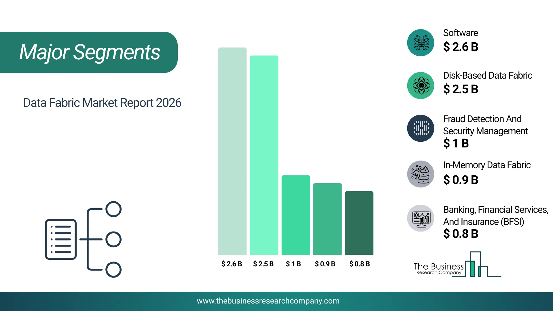 Data Fabric Market Major Segmentation Breakdown2026 Major Segmentation Breakdown Chart Of The Data Fabric Market.