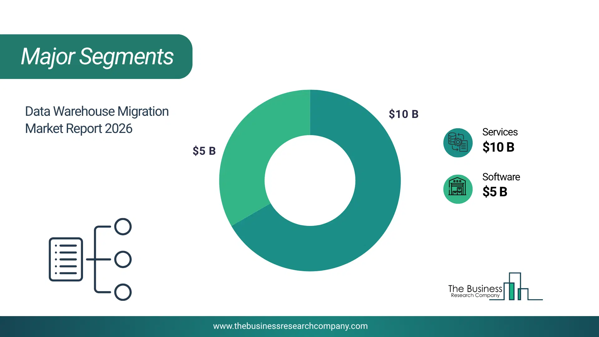Data Warehouse Migration Market Major Segmentation Breakdown2026 Major Segmentation Breakdown Chart Of The Data Warehouse Migration Market.