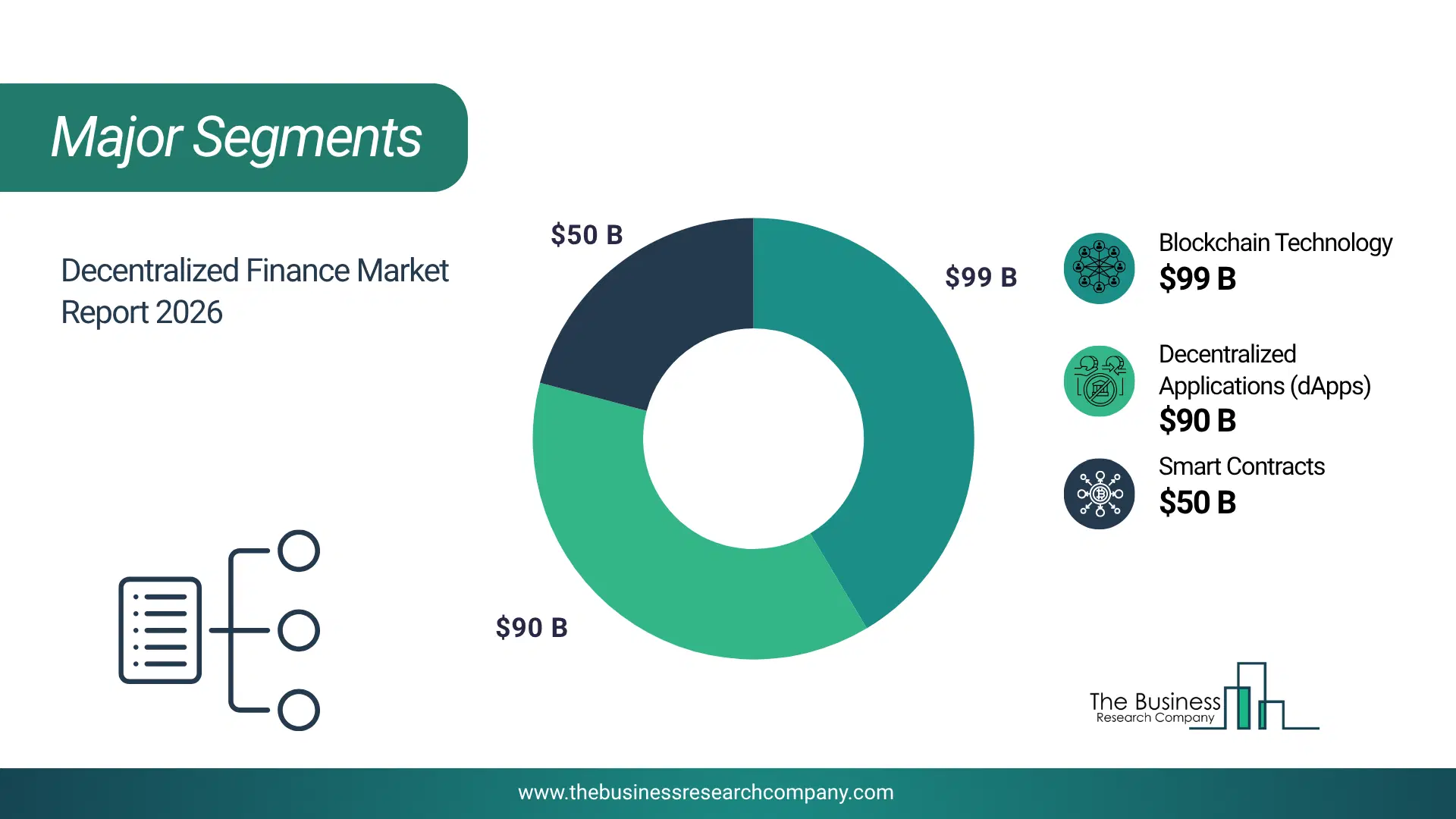 Decentralized Finance Market Major Segmentation Breakdown2026 Major Segmentation Breakdown Chart Of The Decentralized Finance Market.