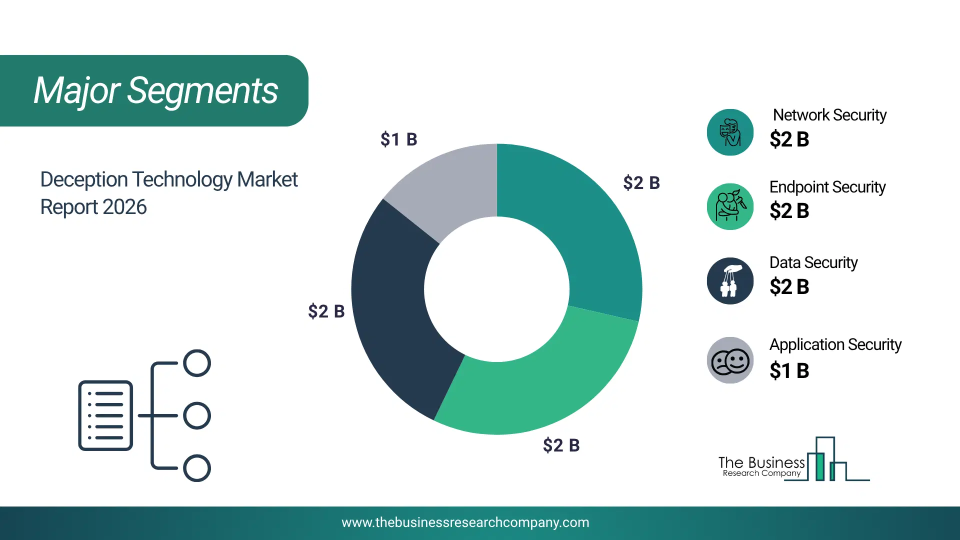 Deception Technology Market Major Segmentation Breakdown2026 Major Segmentation Breakdown Chart Of The Deception Technology Market.