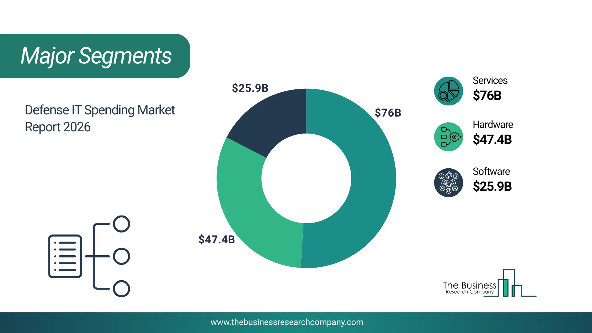 Defense It Spending Market Major Segmentation Breakdown2026 Major Segmentation Breakdown Chart Of The Defense It Spending Market.