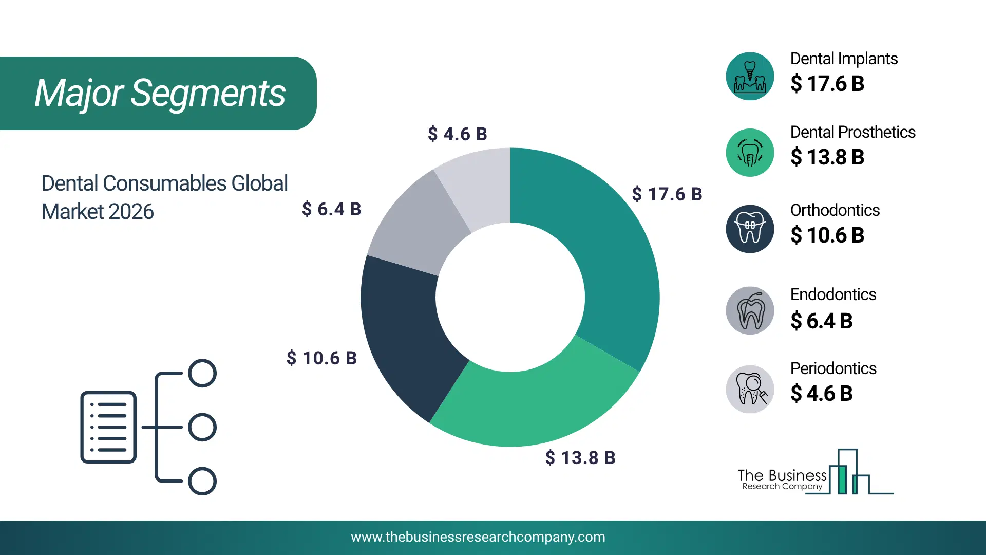 Dental Consumables Market Major Segmentation Breakdown2026 Major Segmentation Breakdown Chart Of The Dental Consumables Market.