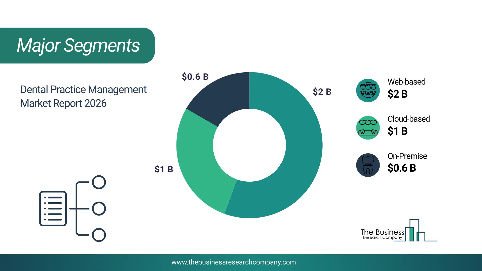 Dental Practice Management Market Major Segmentation Breakdown2026 Major Segmentation Breakdown Chart Of The Dental Practice Management Market.