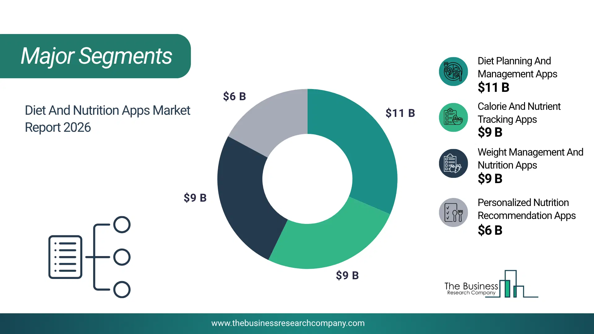 Diet And Nutrition Apps Market Major Segmentation Breakdown2026 Major Segmentation Breakdown Chart Of The Diet And Nutrition Apps Market.