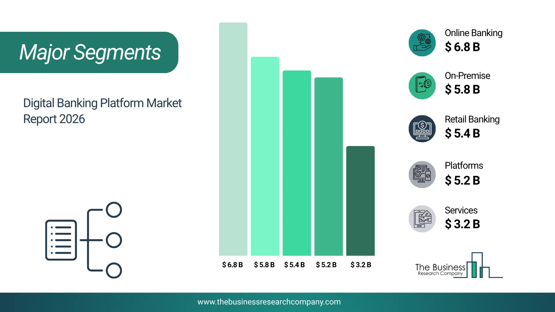 Digital Banking Platform Market Major Segmentation Breakdown2026 Major Segmentation Breakdown Chart Of The Digital Banking Platform Market.
