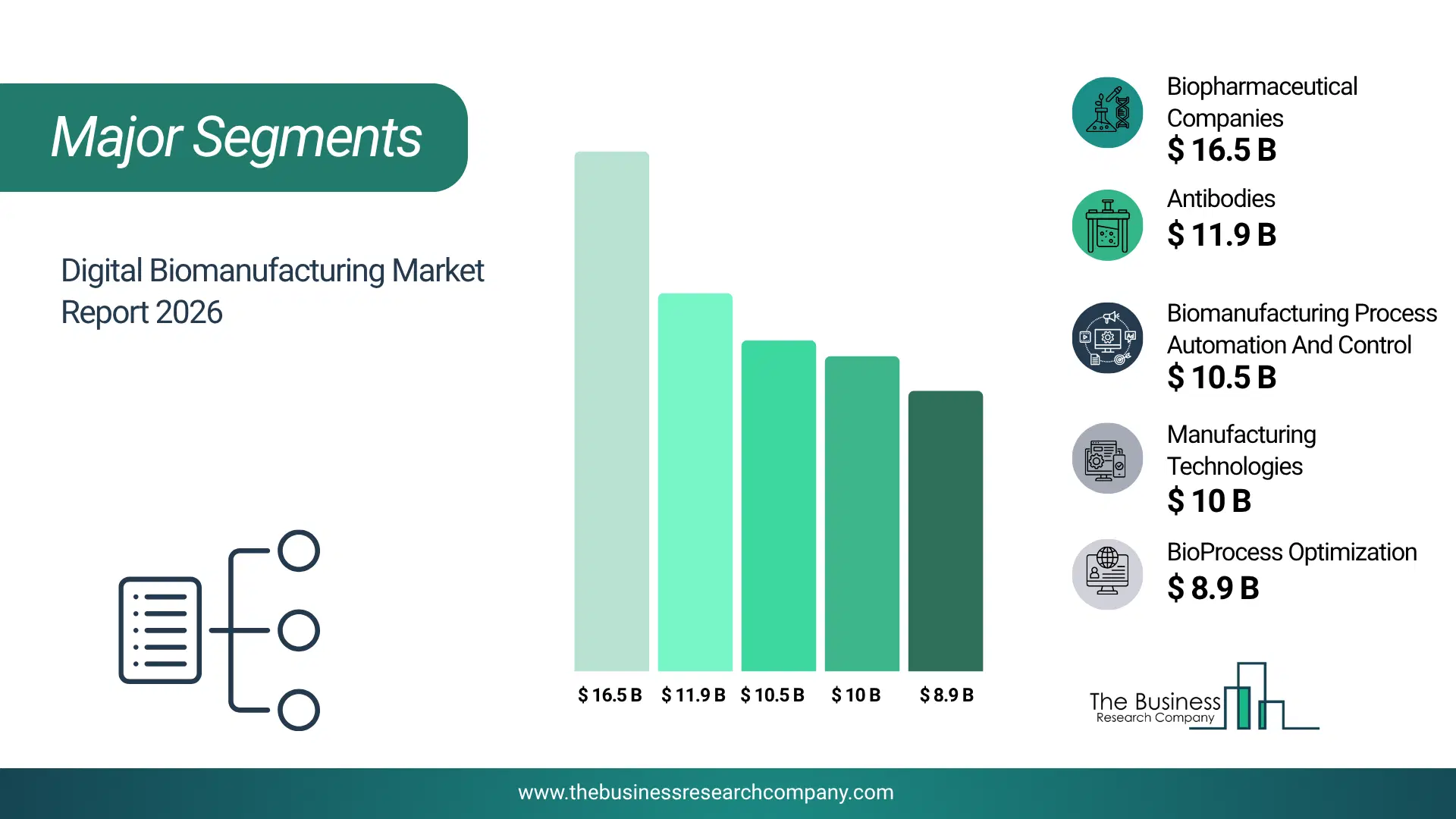 Digital Biomanufacturing Market Major Segmentation Breakdown2026 Major Segmentation Breakdown Chart Of The Digital Biomanufacturing Market.